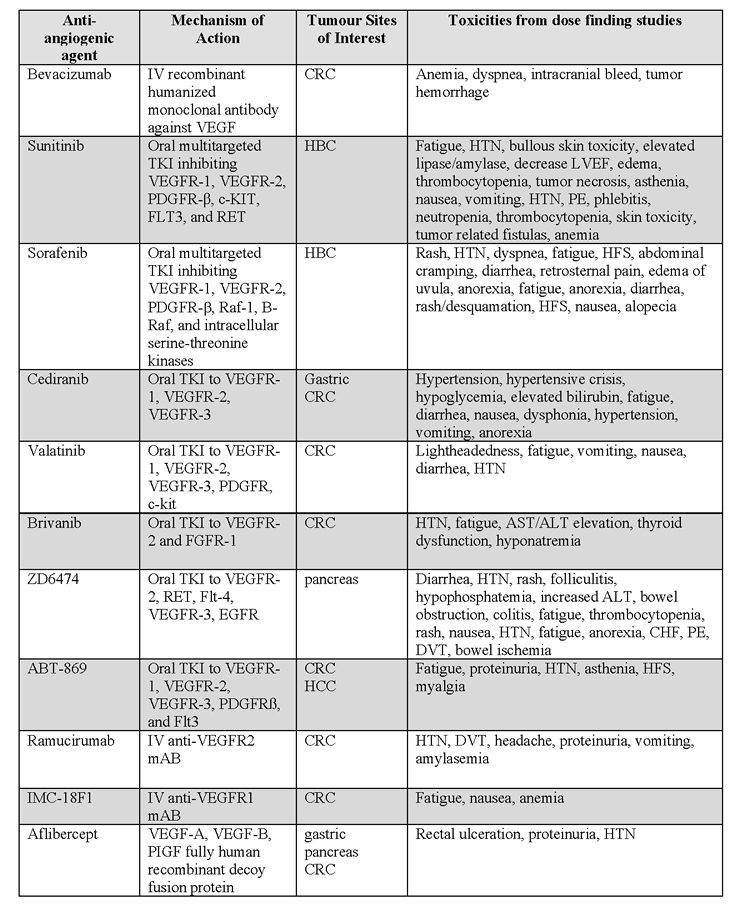Table 1 Oncotarget review - antiangiogenic comparisons 8_2010 FINAL.pdf