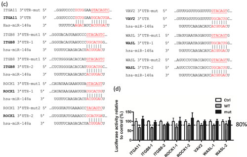 fig4cd