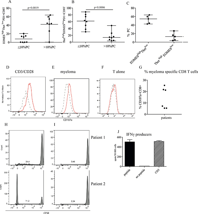 Figure 3: High tumor load is associated with increased number of CD8+EOMES<sup>high</sup> T bet<sup>low</sup> cells. (A, B, C)