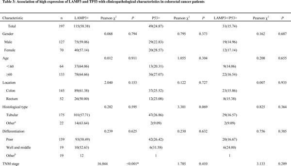 Table-3a