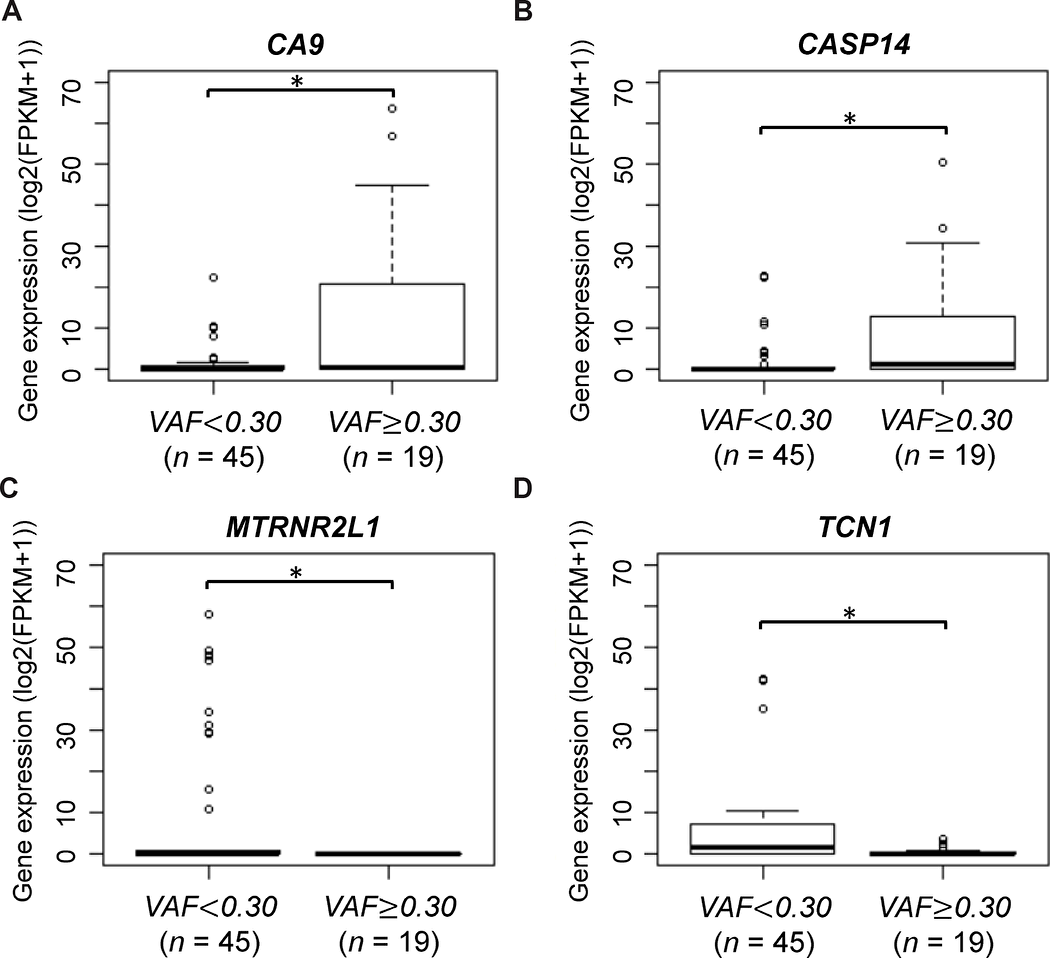 CA9 and MTRNR2L1 mRNA expression according to HMCN1 variant allele frequencies (VAFs).