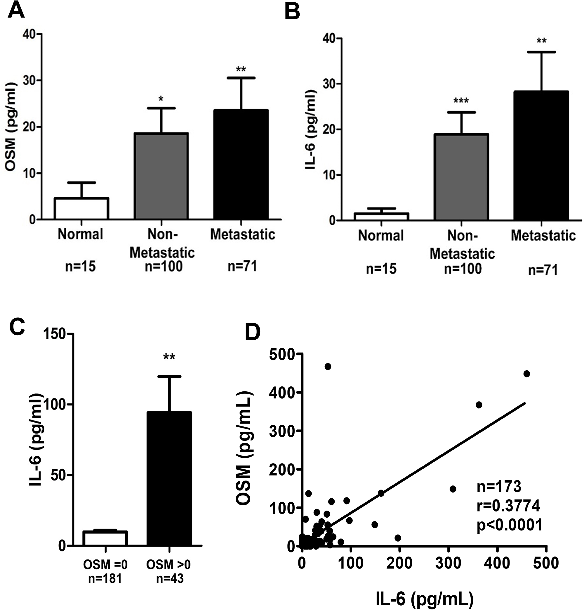 OSM breast cancer patient serum levels correlate with IL-6 levels.