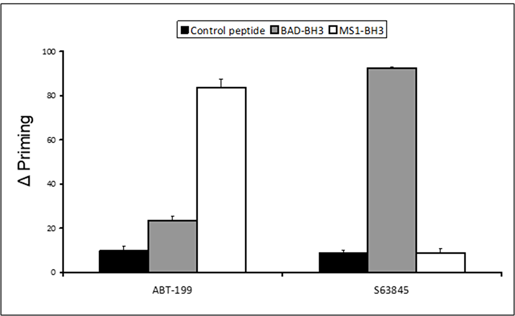 Co-operative dynamic BH3 profiling assay: delta priming to BAD-BH3 and MS1-BH3 peptides