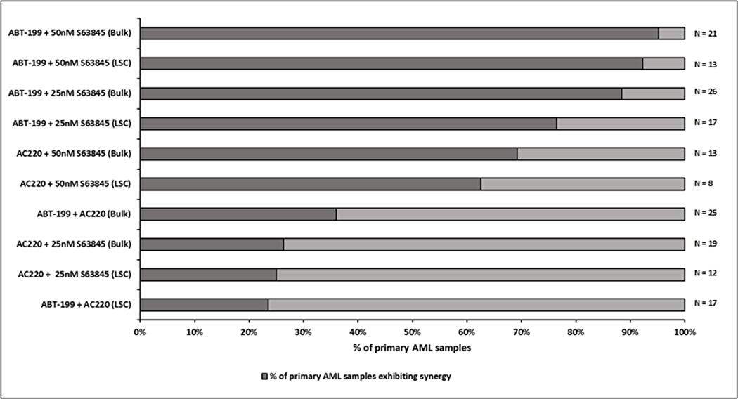 Co-operative induction of apoptosis with the combination of Venetoclax and S63845 in primary AML samples–Summary of drug combination response