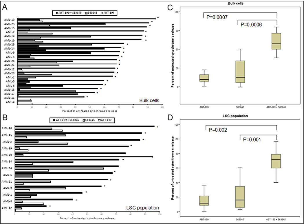 Co-operative induction of apoptosis with the combination of Venetoclax and S63845 in primary AML samples