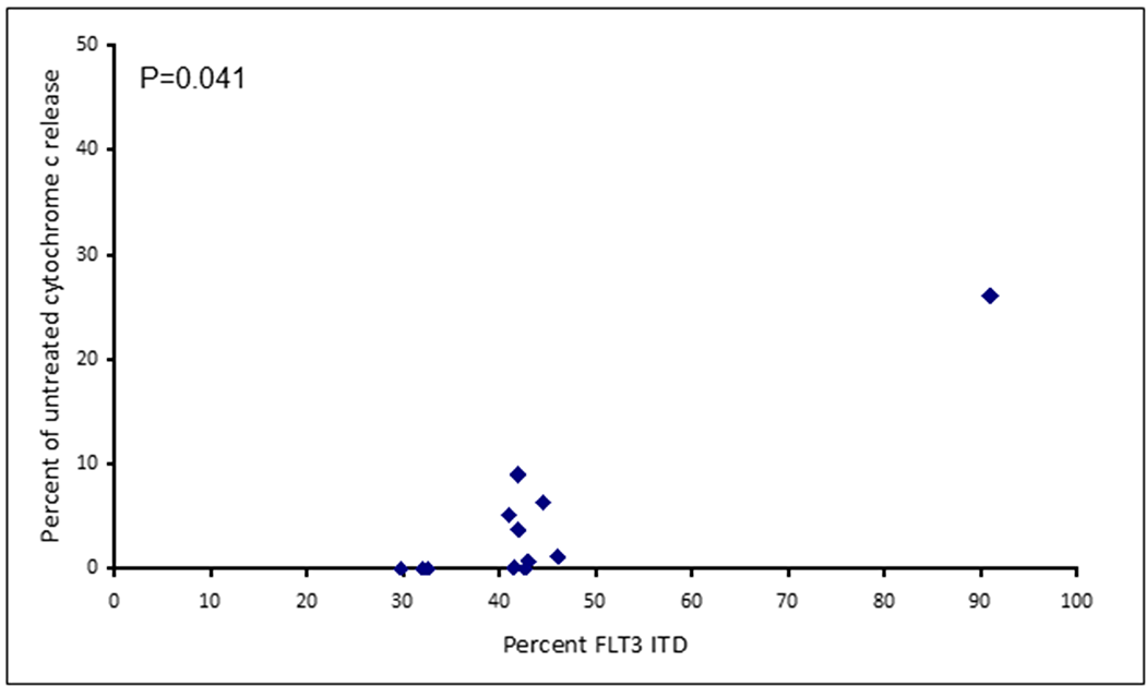 Apoptotic response to AC220 in primary AML samples correlates to FLT3 ITD allelic burden