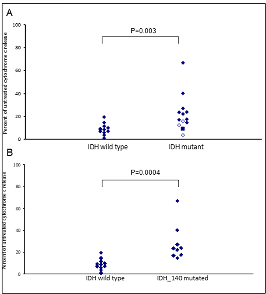 IDH mutational status in primary AML samples predicts apoptotic response to Venetoclax