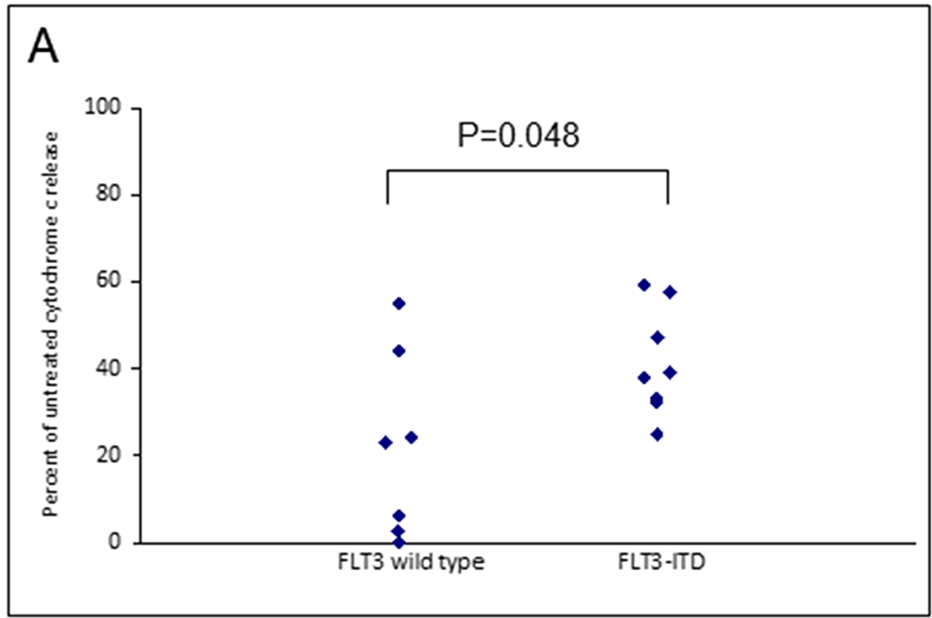 FLT3 mutational status in primary AML samples predicts apoptotic response to MCL-1 targeting agents