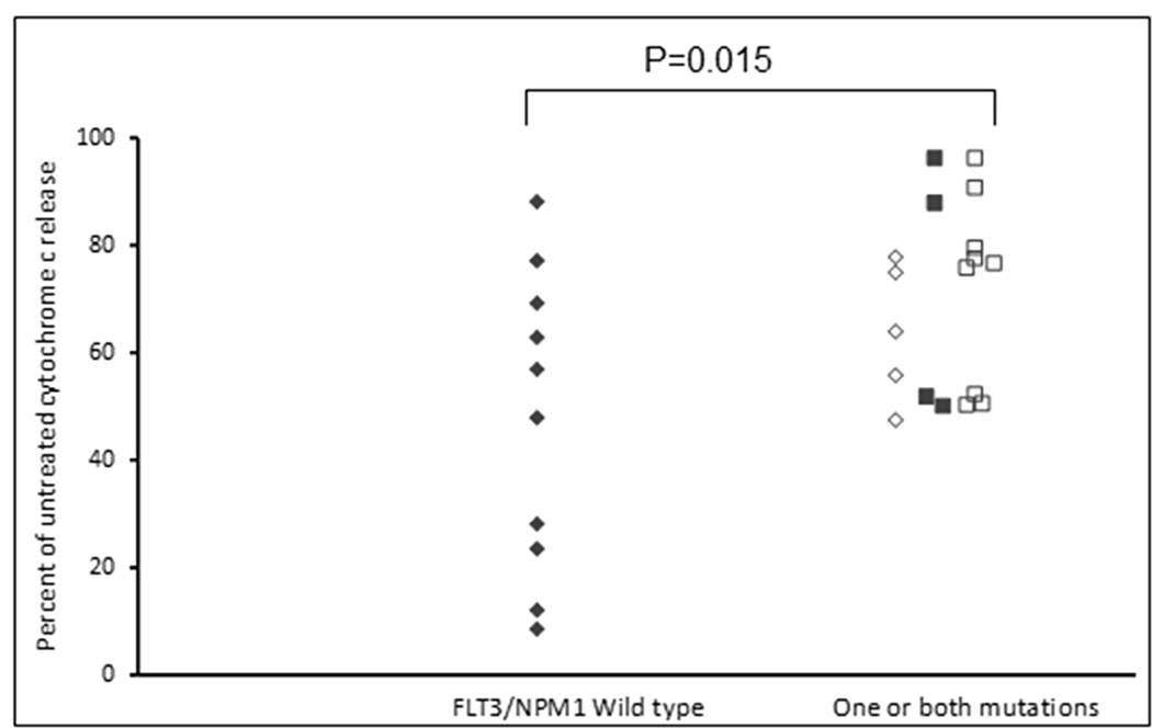 FLT3 and NPM1 mutated primary AML samples are sensitive to the combination of Venetoclax and S63845