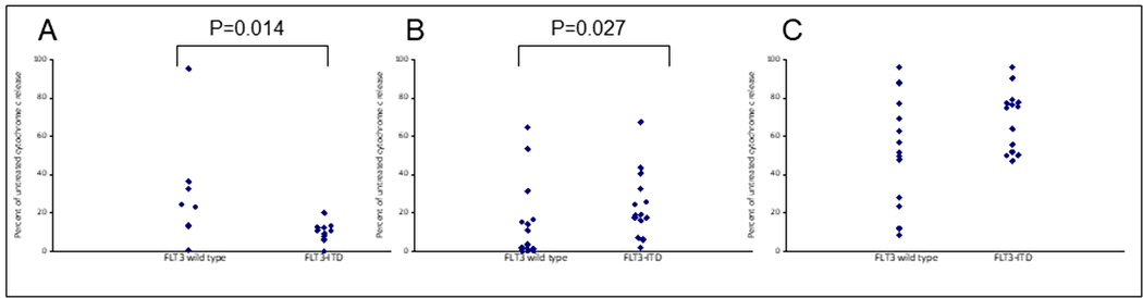 Apoptotic resistance to Venetoclax in FLT3 mutated primary samples can be reversed when combined with S63845