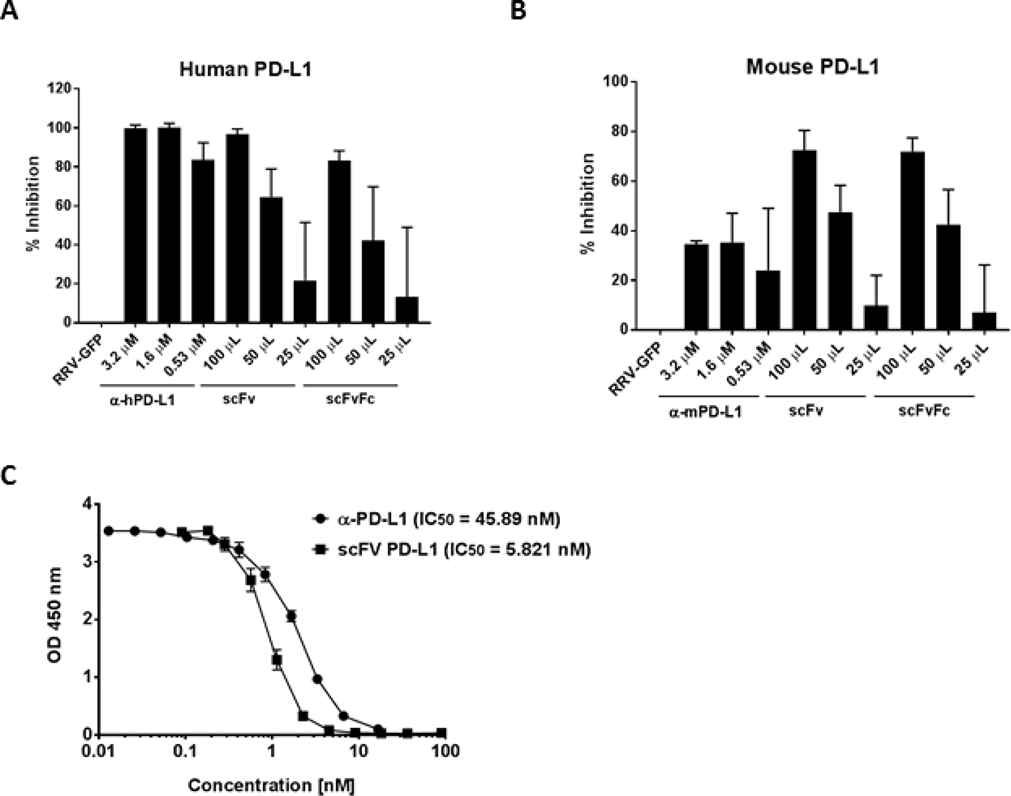 Detection of scFv PD-L1 binding to PD-L1 by competitive ELISA.