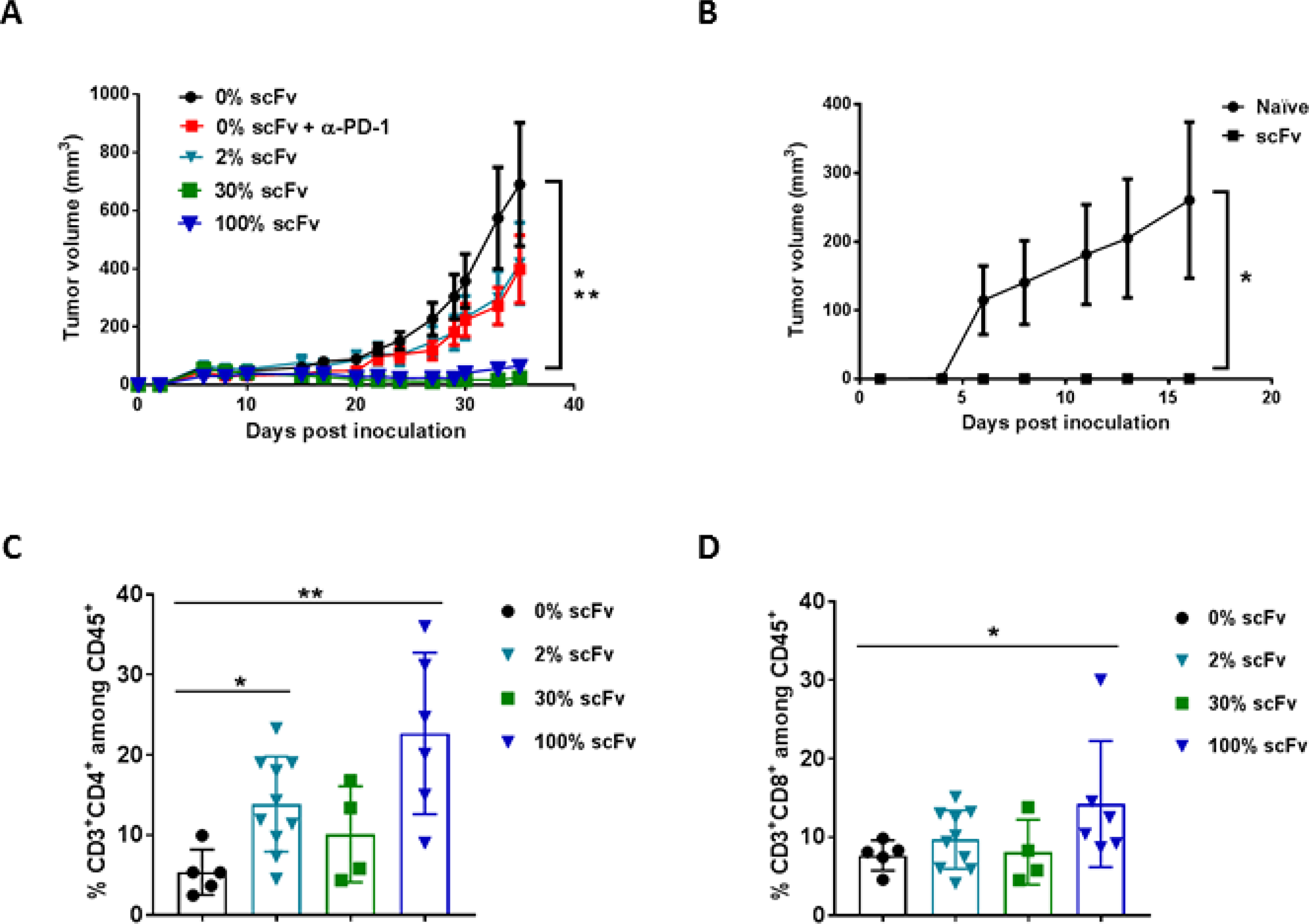 Pre-transduced tumor cells expressing scFv PD-L1 demonstrate a dose-dependent anti-tumor activity and enhanced tumor infiltrating lymphocytes.
