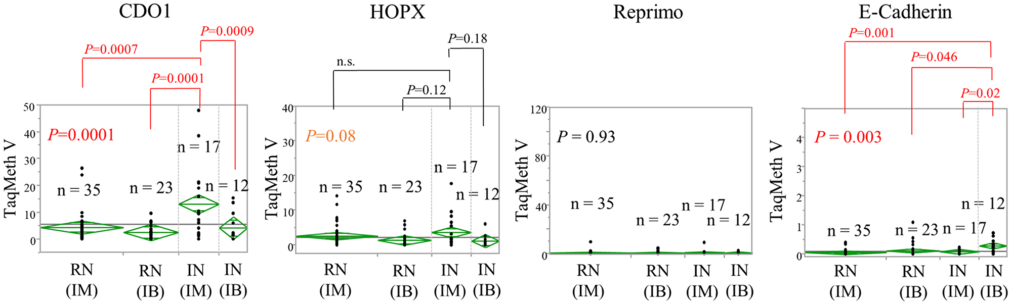Variance analysis of TaqMeth V of each gene derived from remnant stomach or initial gastrectomy non-cancerous mucosa specimens whose first diagnoses were malignant or benign.
