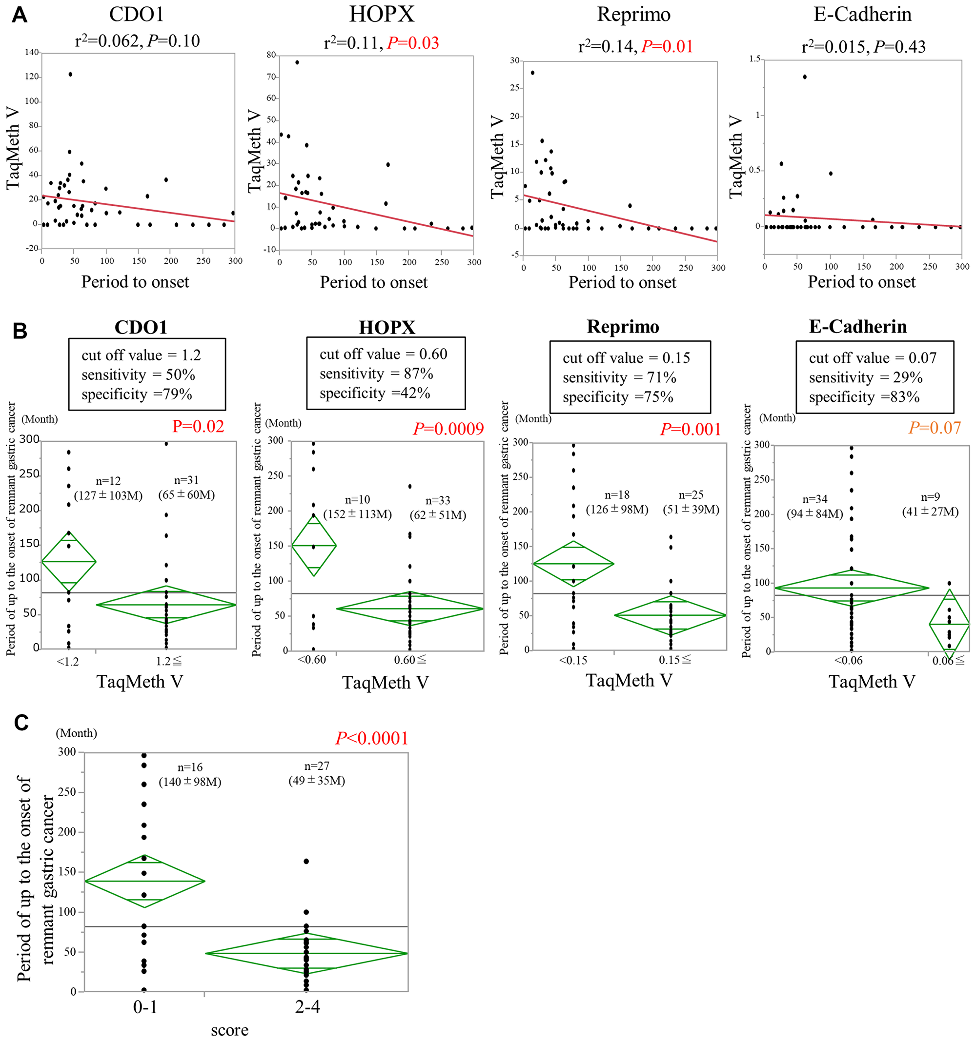 Predictors of the time to development of remnant gastric cancer.