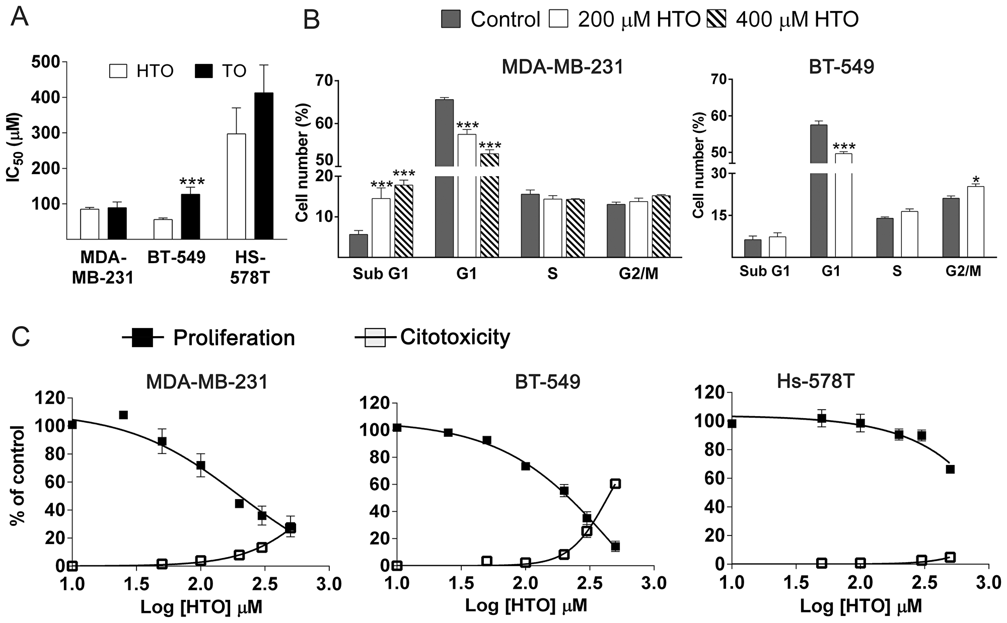 Efficacy of HTO and TO against TNBC cell proliferation.