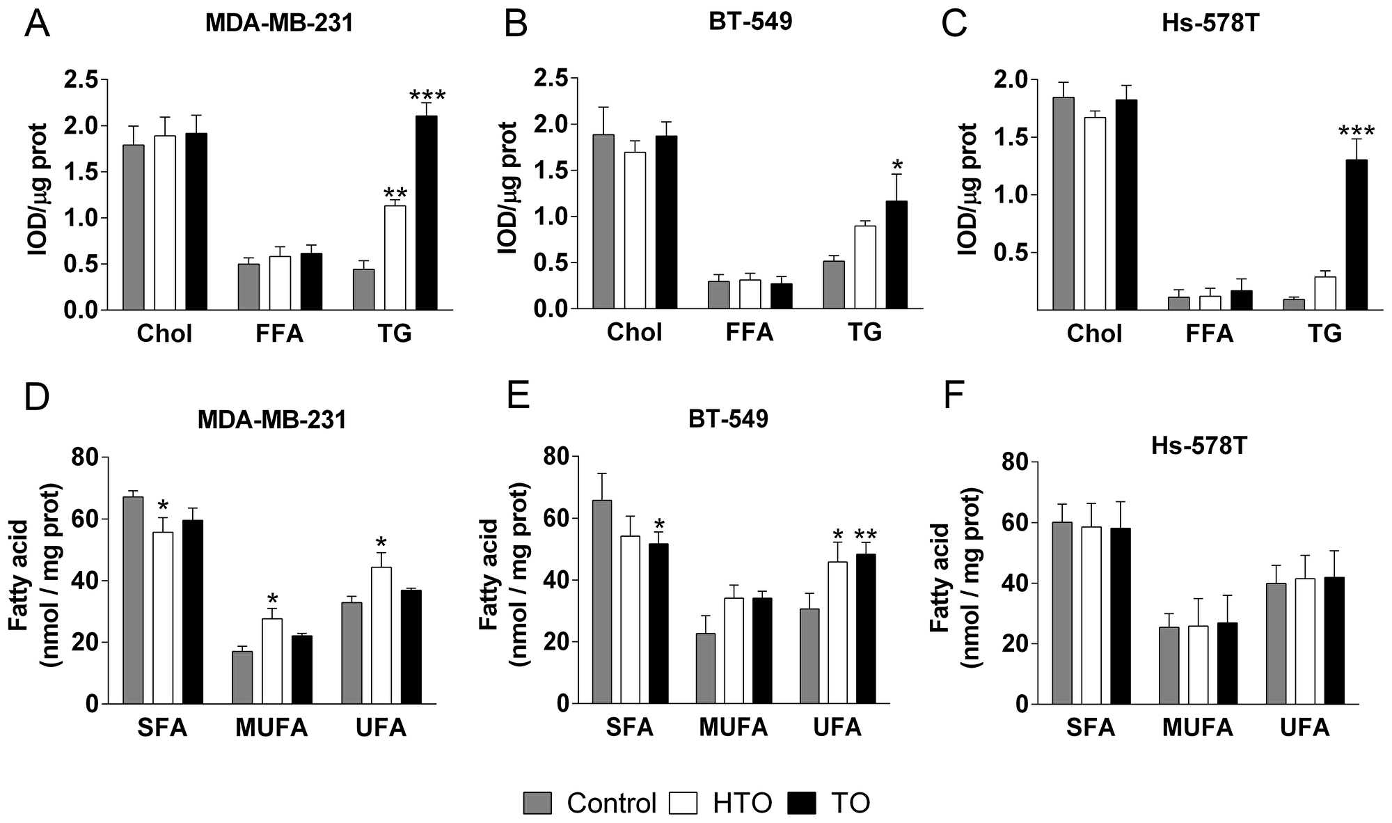 Effect of HTO and TO on cell lipids.