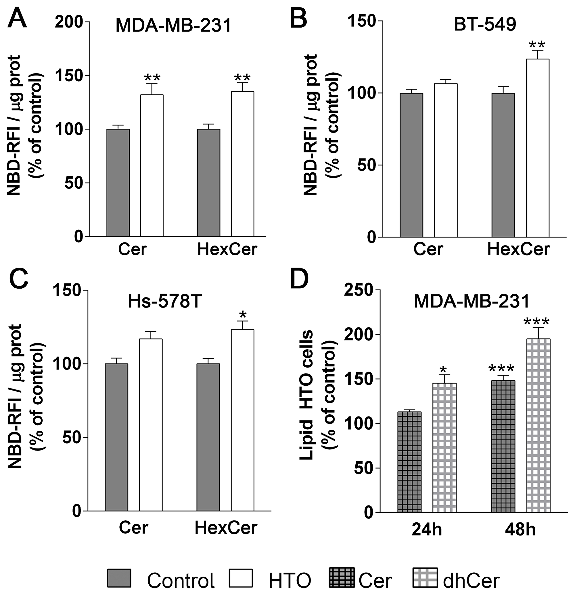 Effect of HTO on ceramide levels.