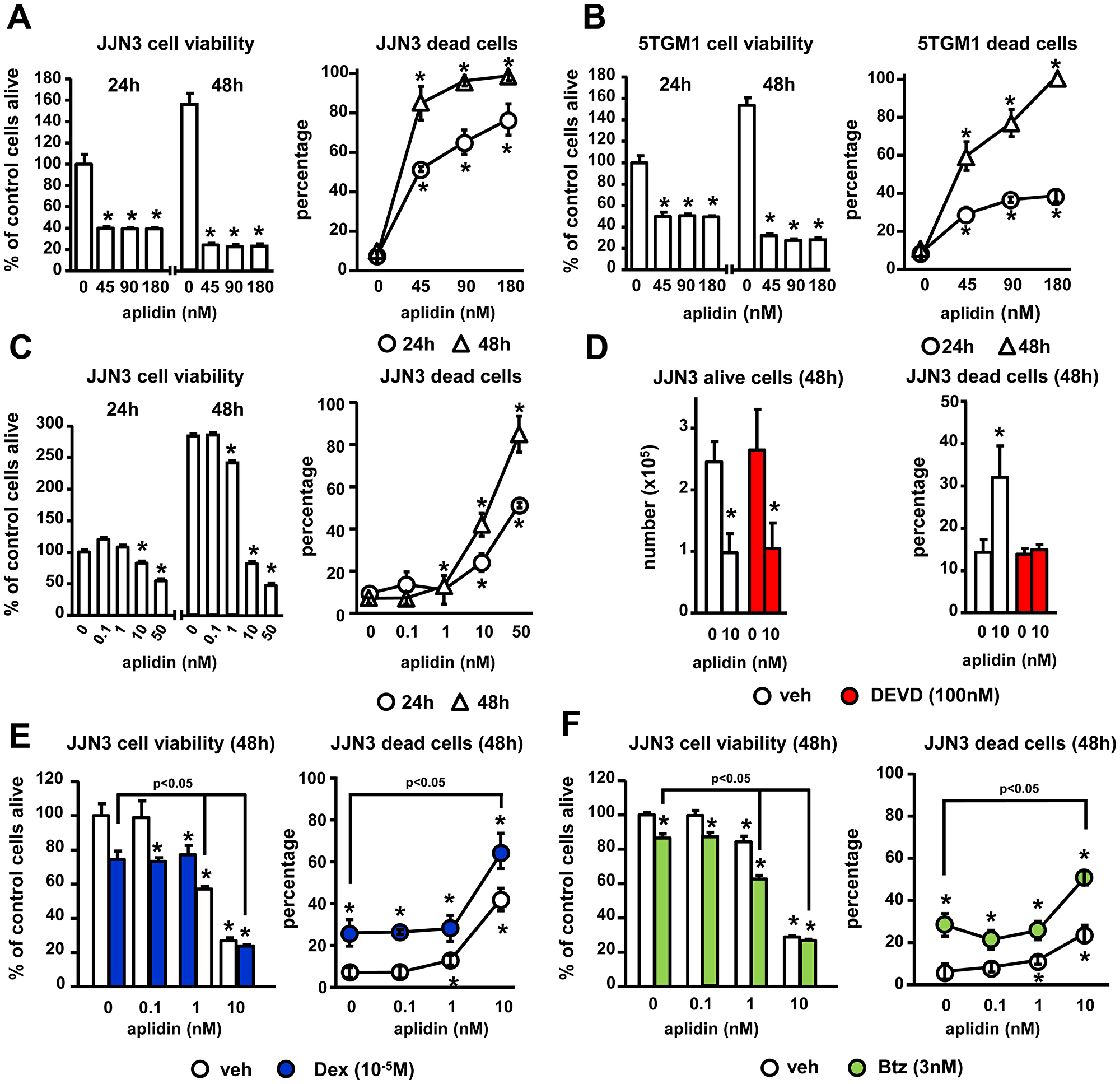 The inhibition of MM cell viability by Aplidin is enhanced by Dex and Btz.