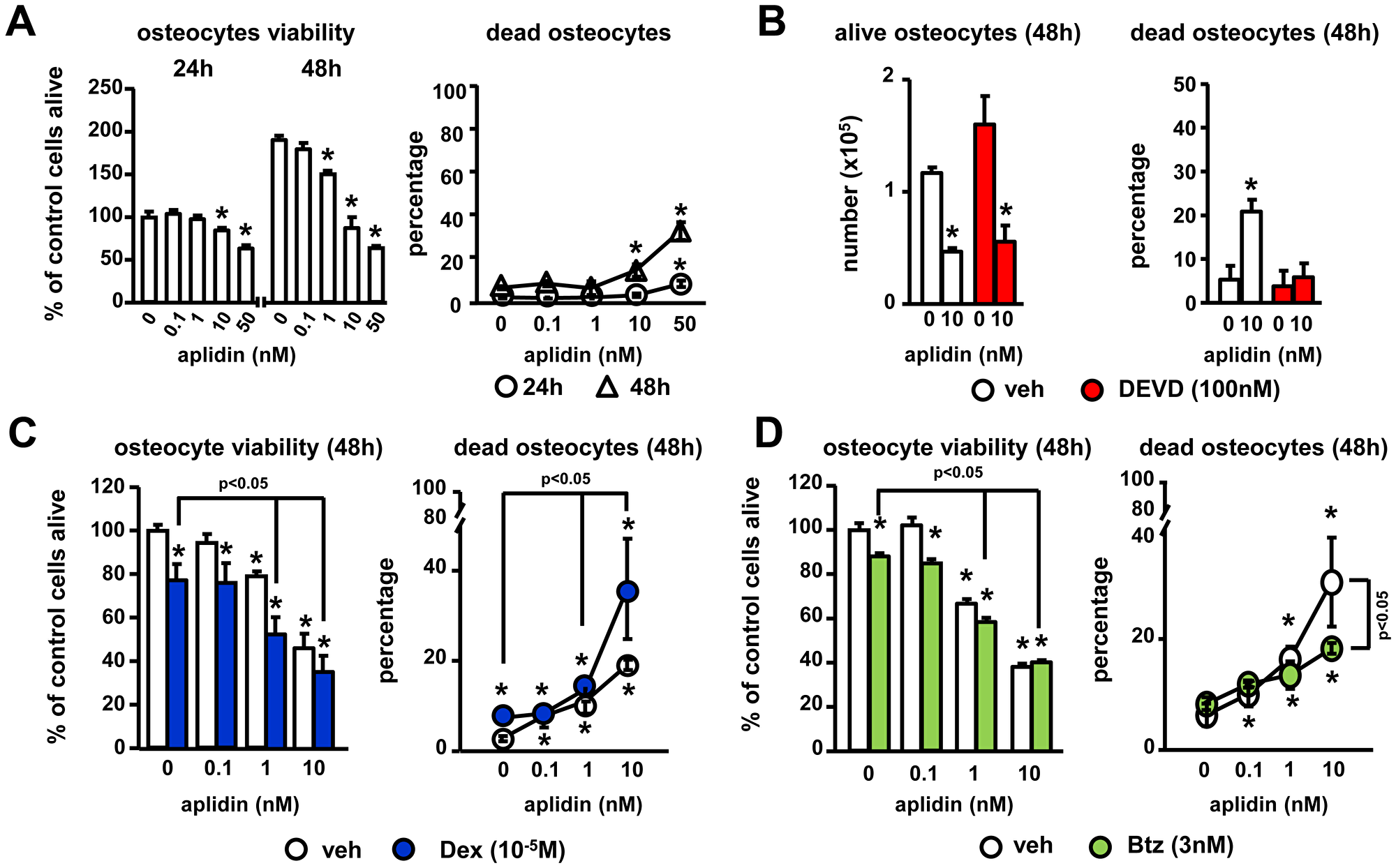 Aplidin decreases osteocyte viability.