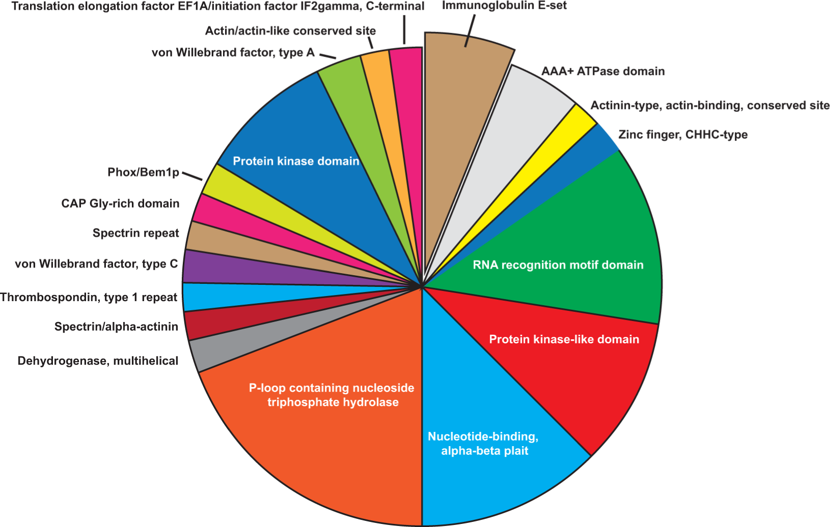 Enriched protein domains (n=84) of the differentially reactive proteins using InterPro database.