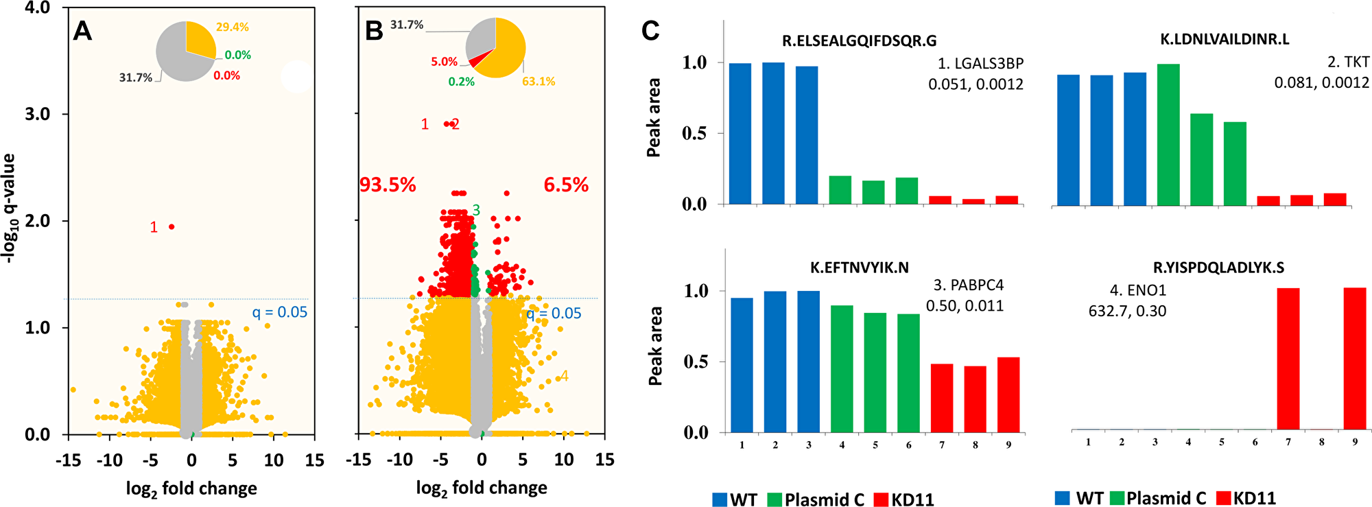 Volcano plot of fold change versus q-value of peak area for distinct peptides.