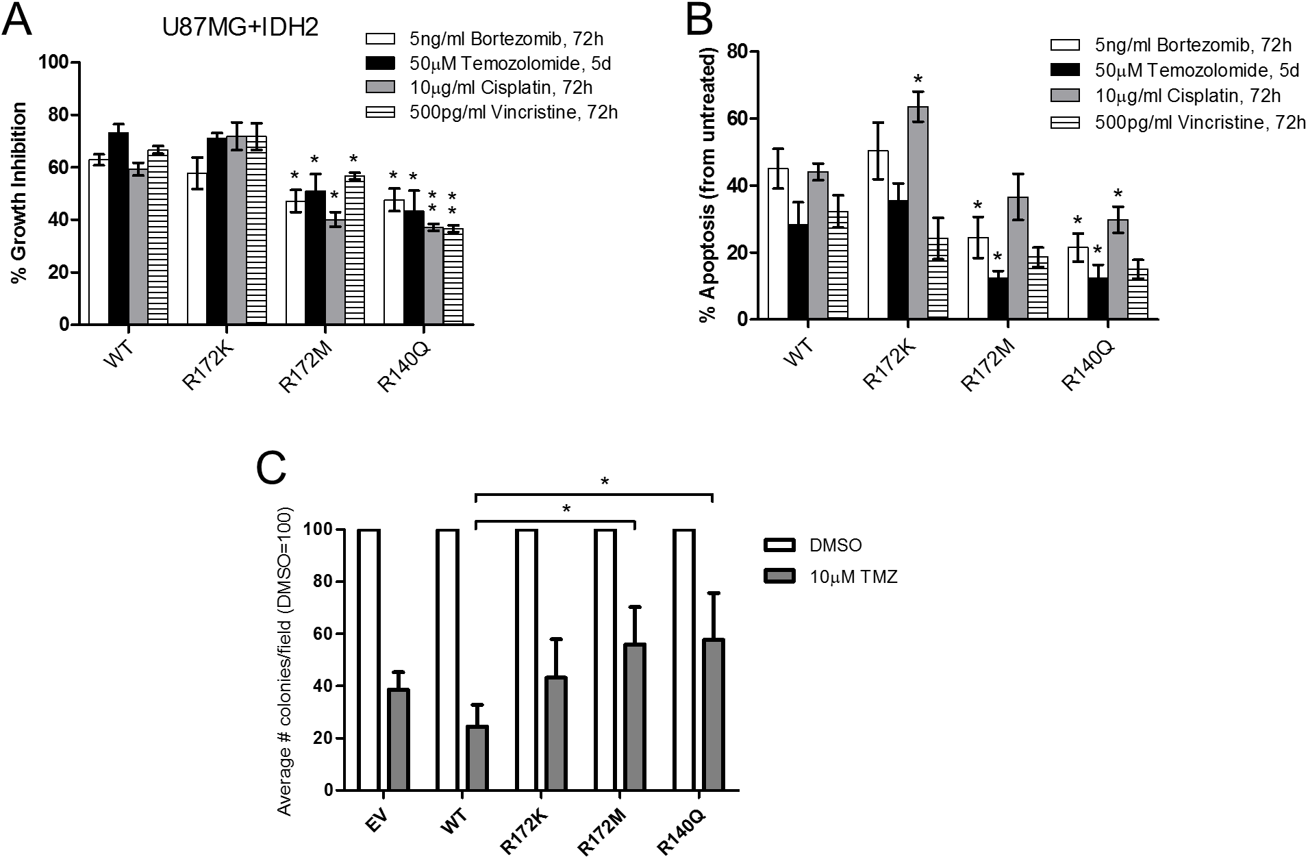 Glioblastoma cells expressing IDH2-R172M and IDH2-R140Q are less responsive to chemotherapeutic drugs.