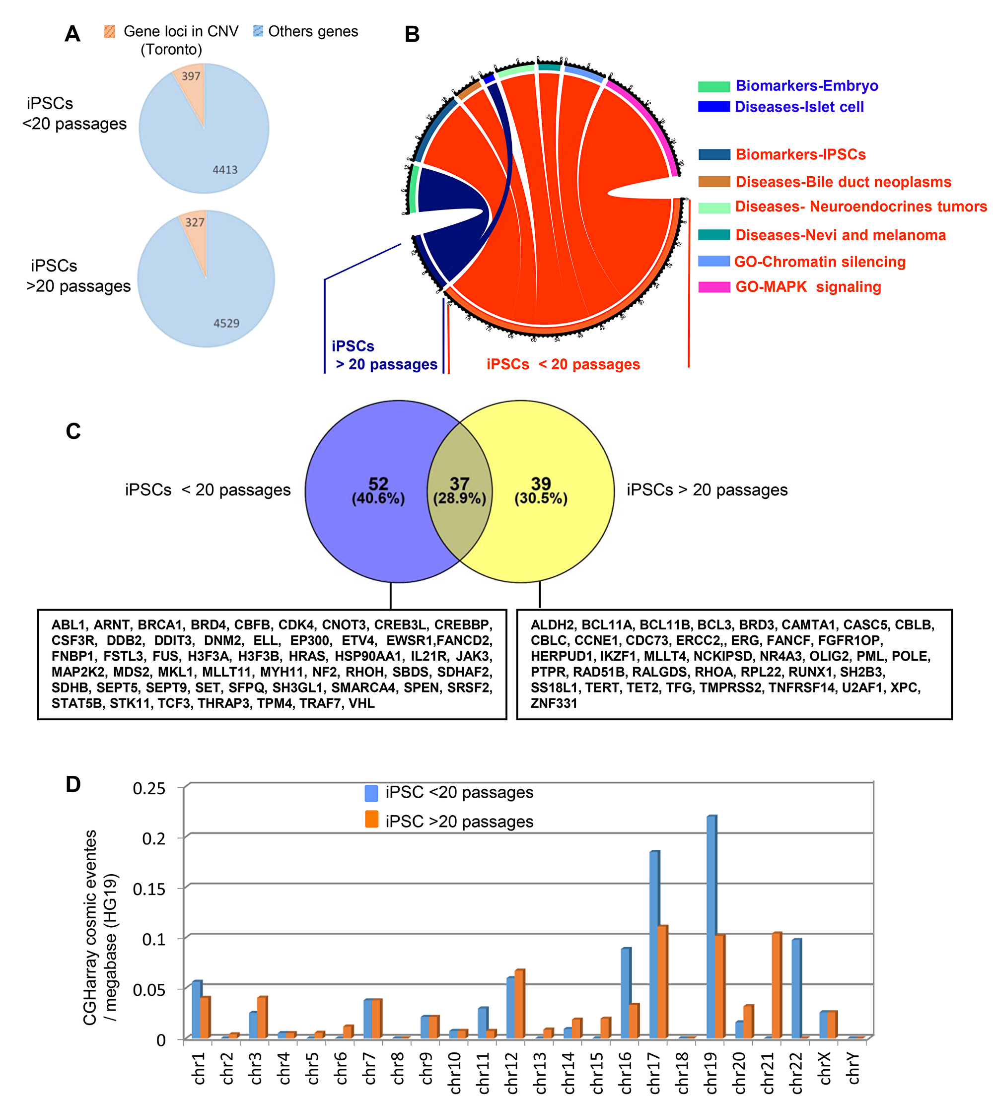 Passage number rate integration analysis of cancer related gene locus found to be altered by aCGH in hiPSCs.