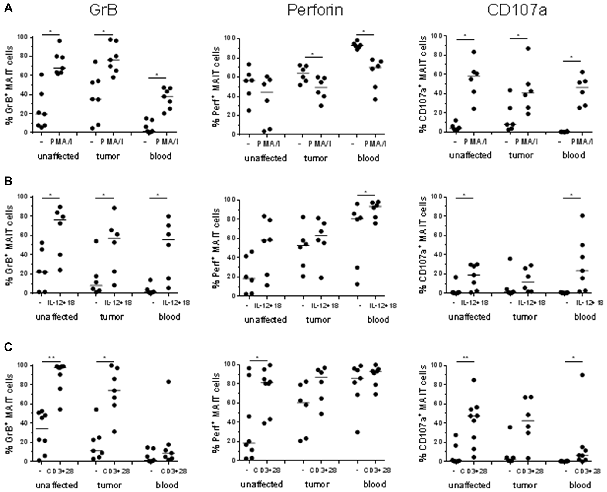 Frequencies of GrB+, Perforin+ and CD107a+ MAIT cells after stimulation.