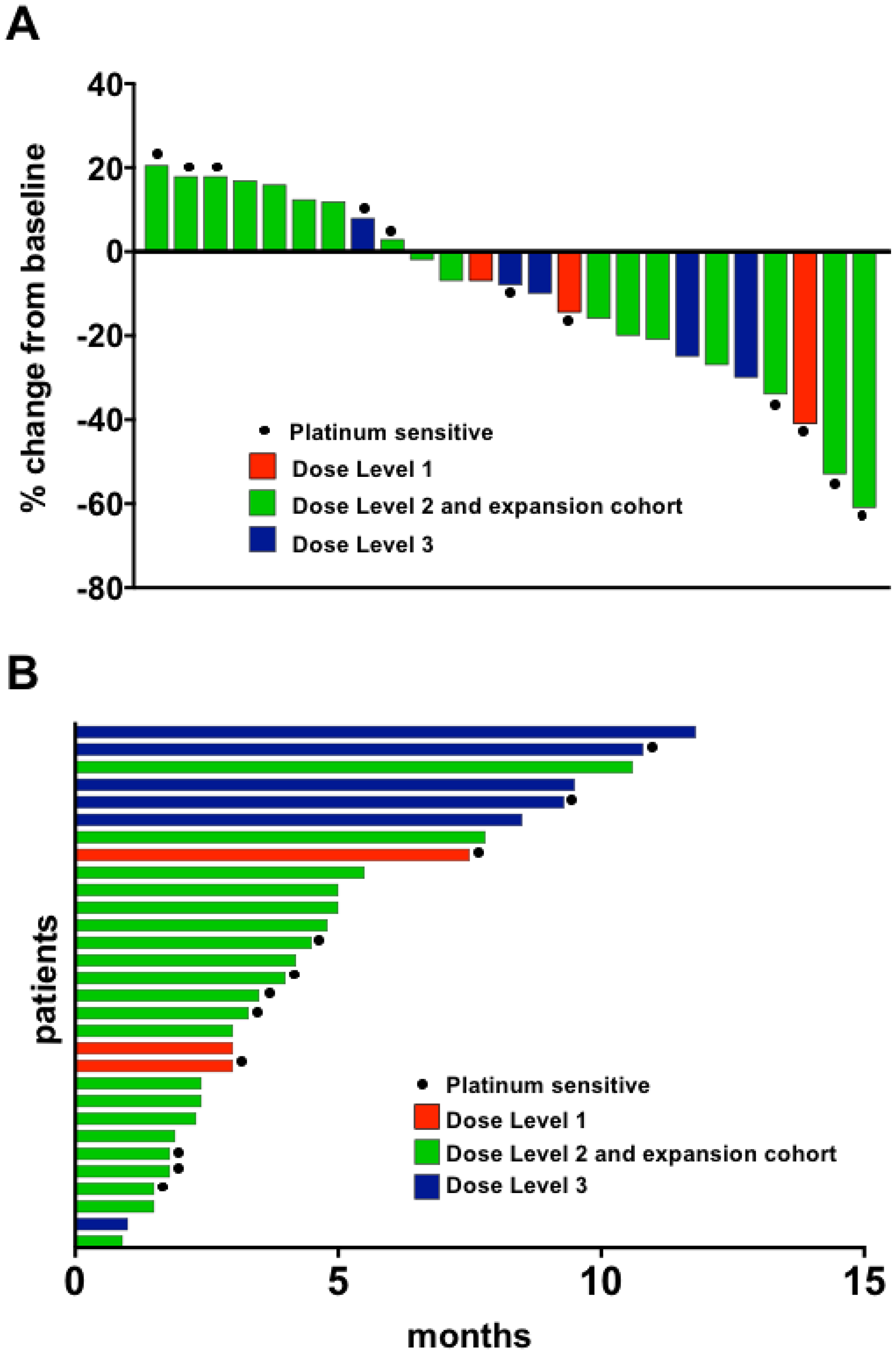 Waterfall plot (A) and duration on the study (B). (A) Twenty-five patients with baseline and subsequent imaging reassessment are shown. Best RECIST response is graphed for each patient. Five patients did not have reassessment scans for comparison (withdrew consent [n = 2], and off-treatment due to intercurrent illness [n = 3]). (B) All 30 patients are shown in a swimmer plot. Color code defines dose level of treatment. Dose level 1: olaparib 400 mg bid days 1–7 with carboplatin AUC3; dose level 2 and expansion cohort: olaparib 400 mg bid days 1–7 with carboplatin AUC4; dose level 3: olaparib 400 mg bid days 1–7 with carboplatin AUC5.