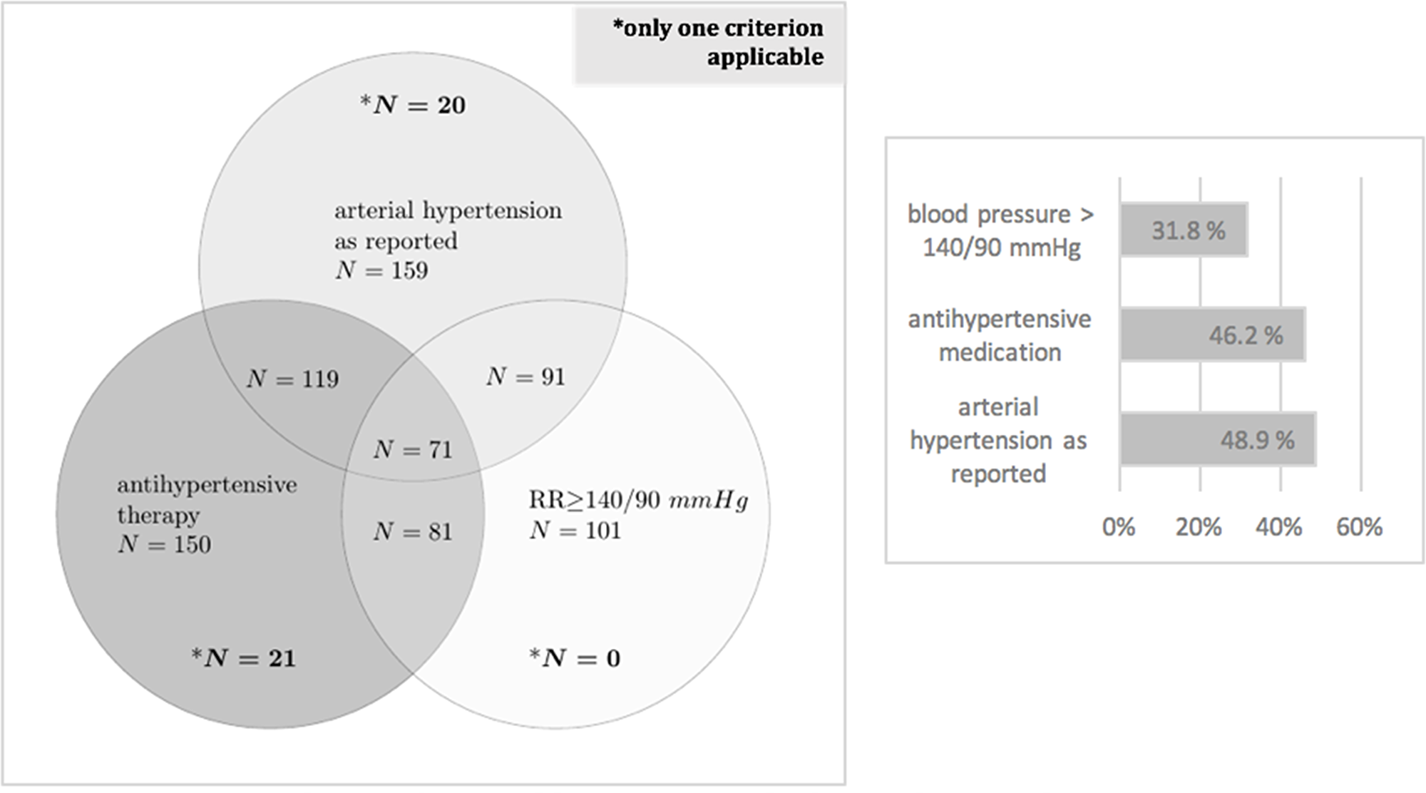 Prevalence of arterial hypertension.