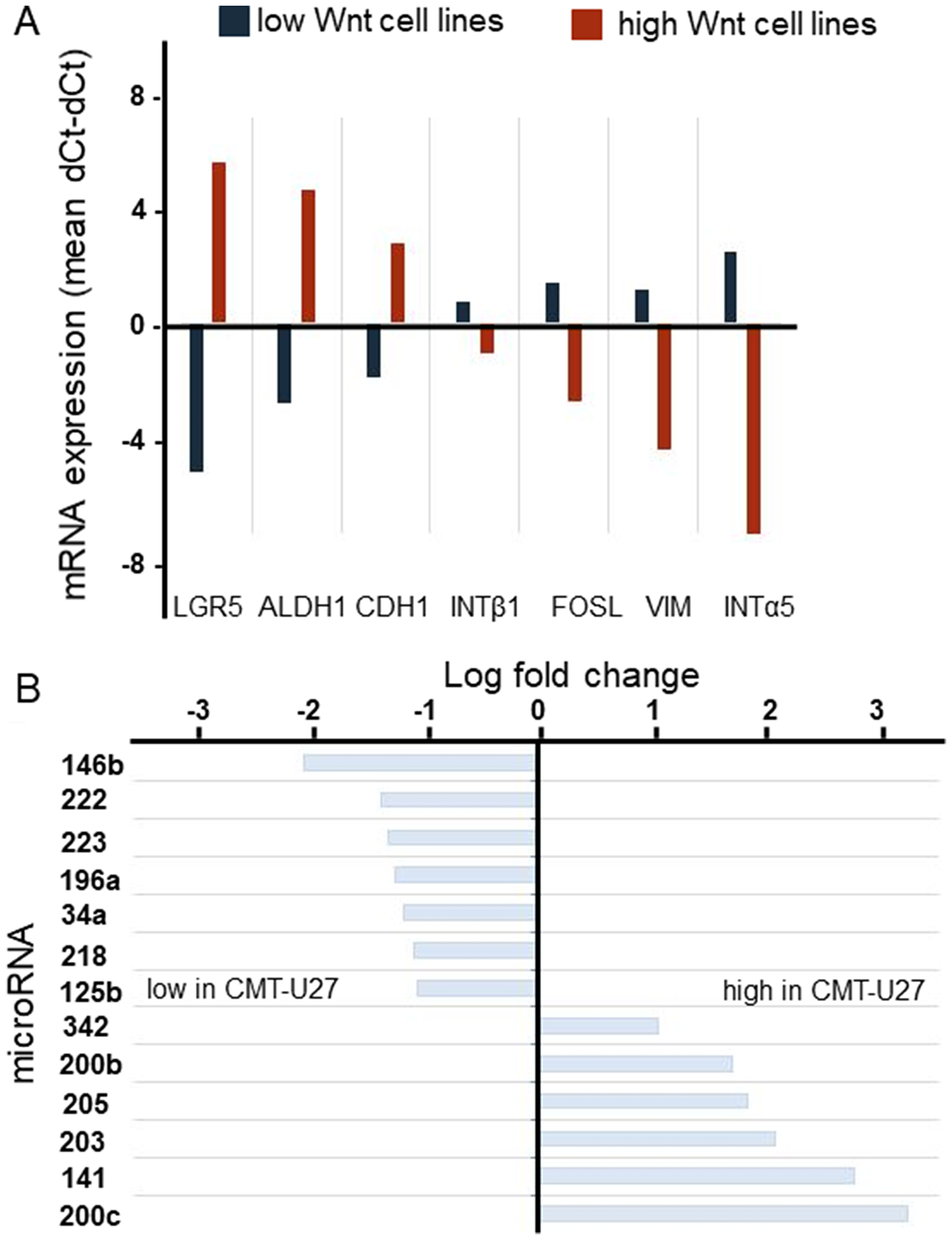 The genotyping of canine mammary tumor cell lines.
