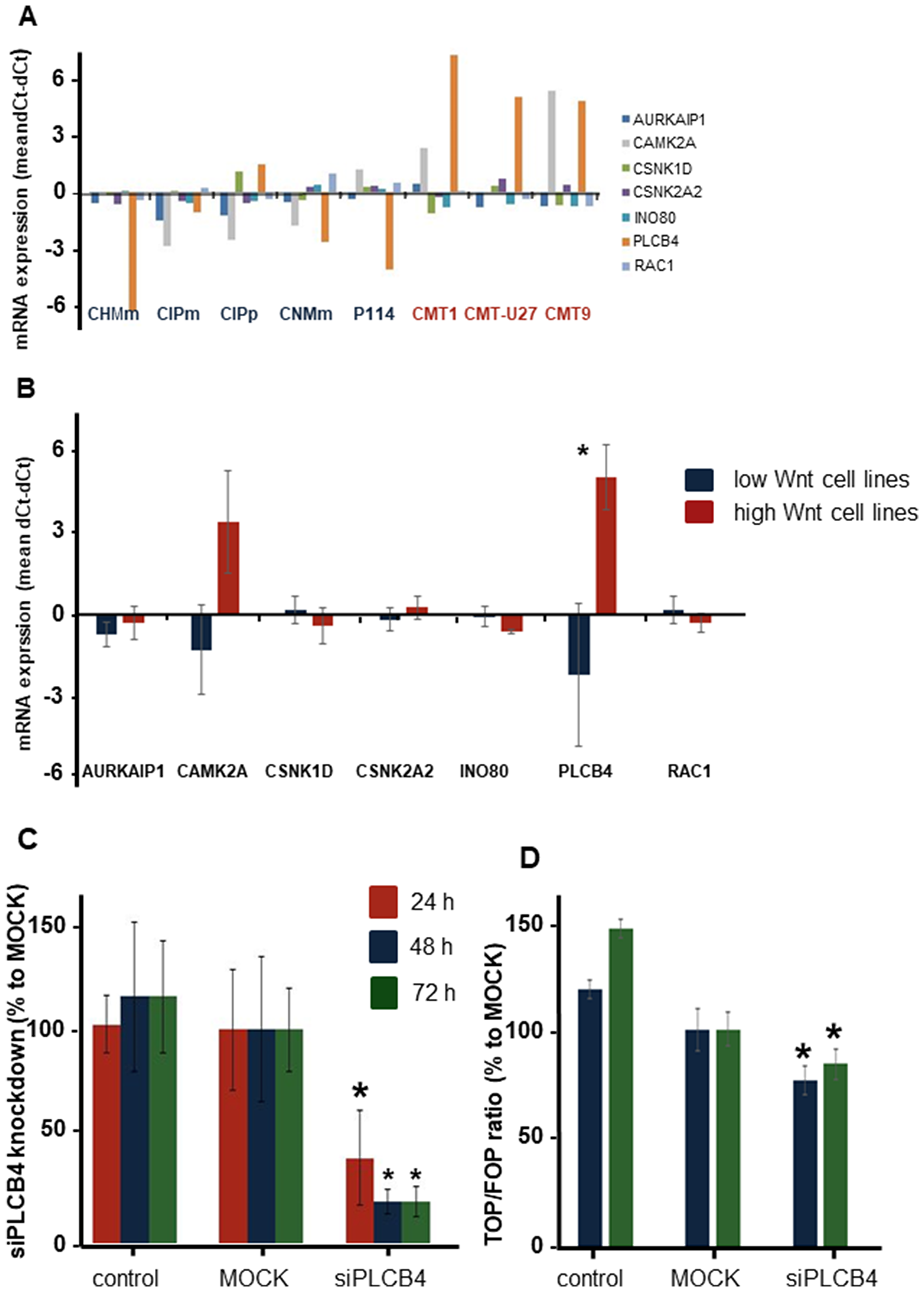 The exon mutation or splice side mutation in 7 genes in relation to the Wnt pathway.
