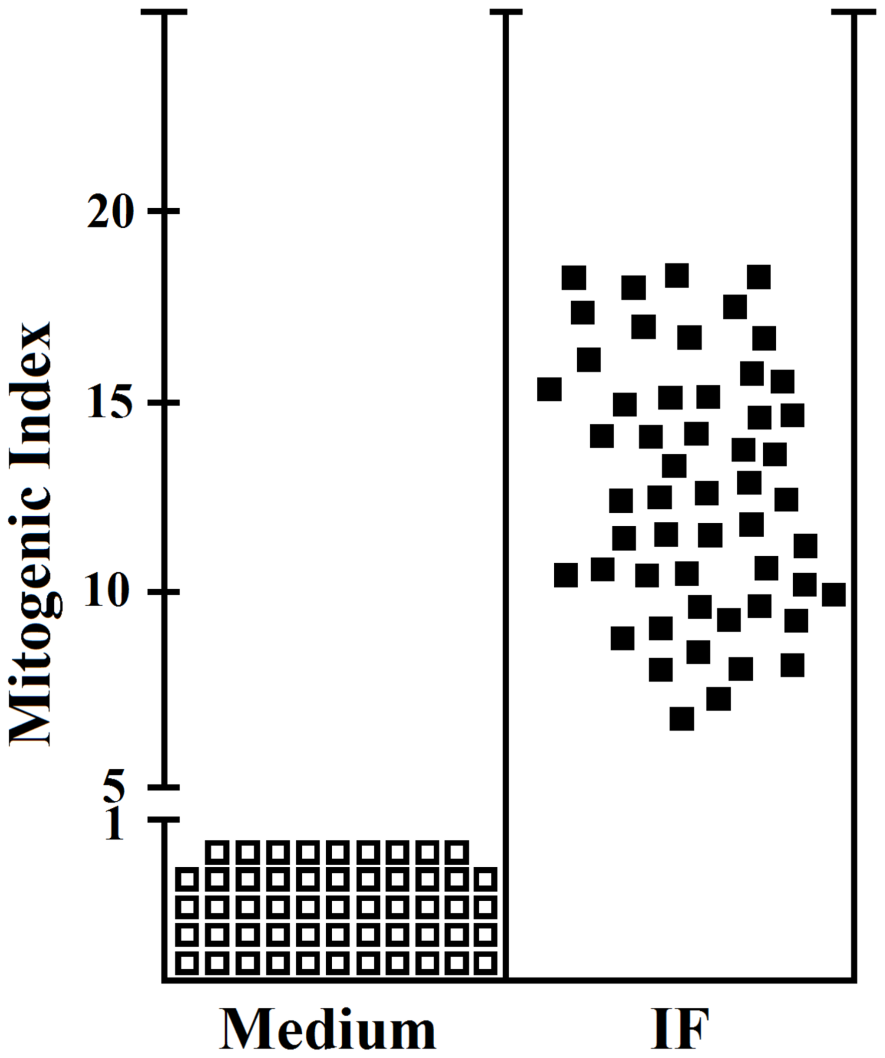 Proliferative response to IF of the IF-specific gastric CD4+ T cell clones obtained from PA patients.