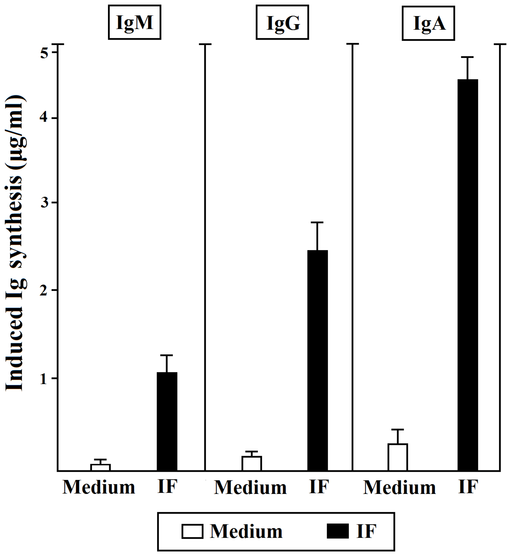 Helper function of gastric IF-specific T cells derived from PA patients.