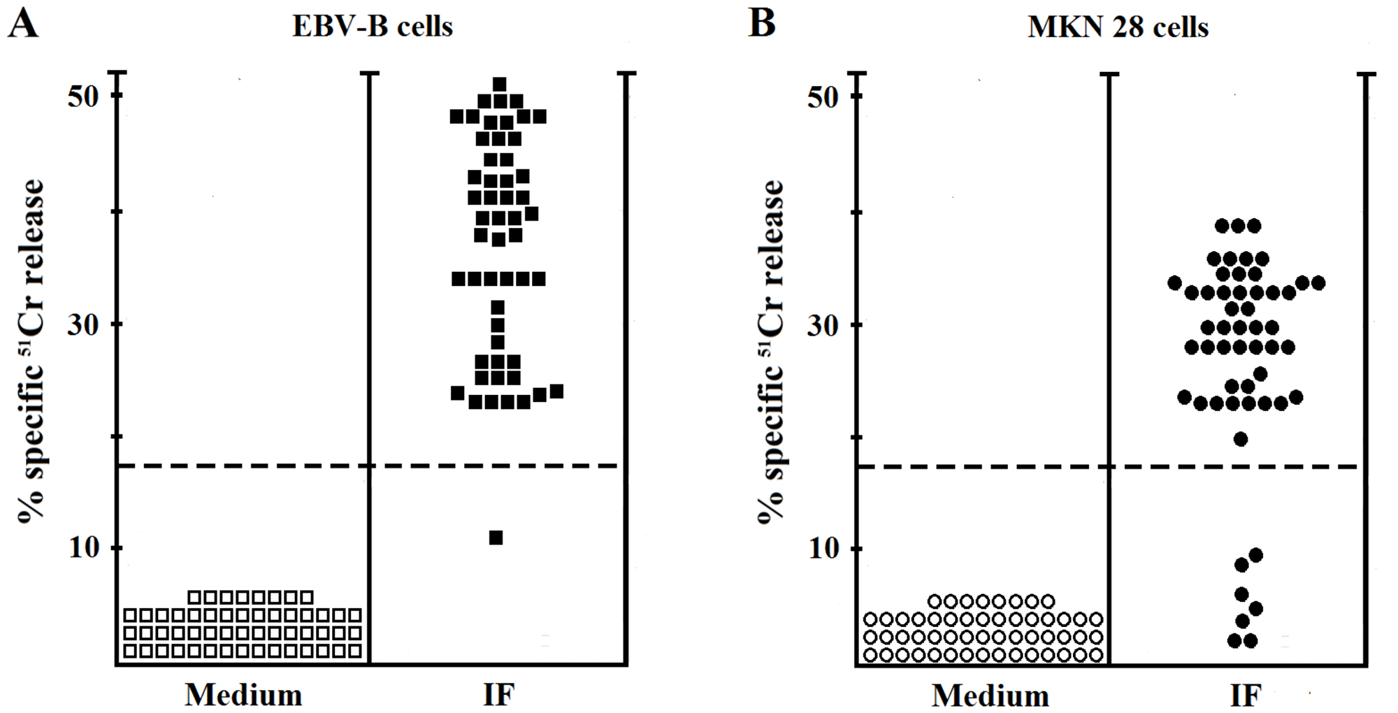 Cytotoxic activity of IF-specific gastric-derived T cells derived from PA patients.