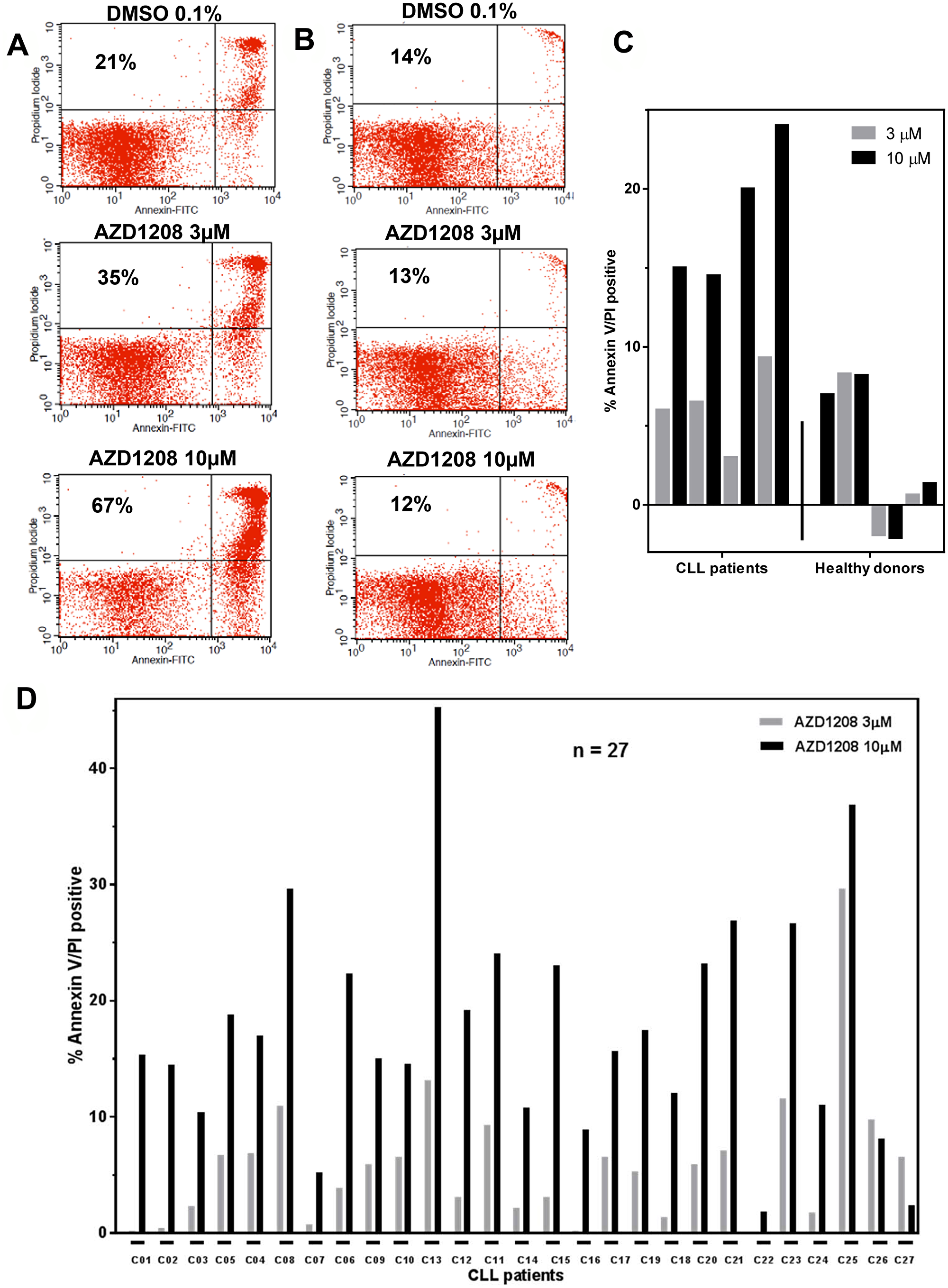 AZD1208-induced cell death.