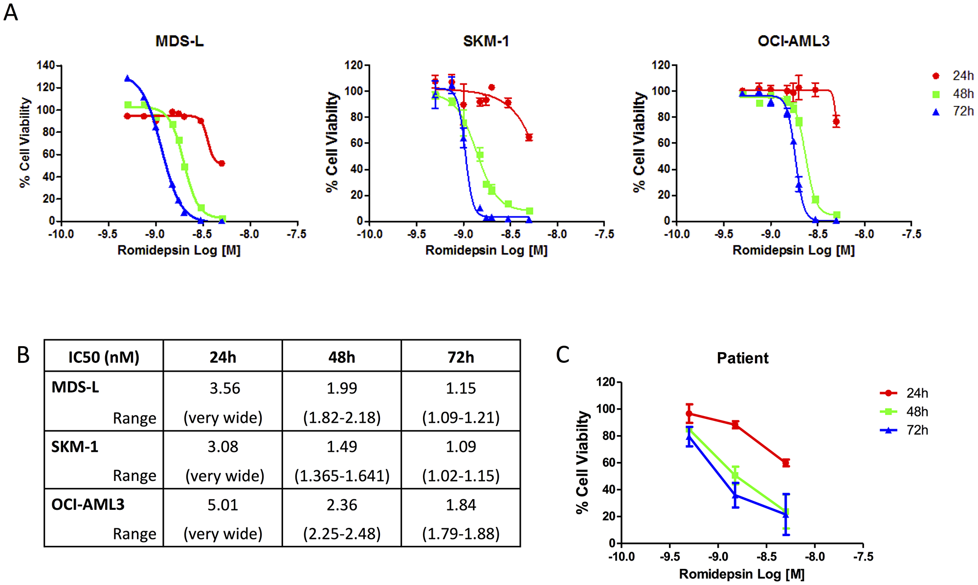 Dose dependent response of Romidepsin in cell lines and patient samples.