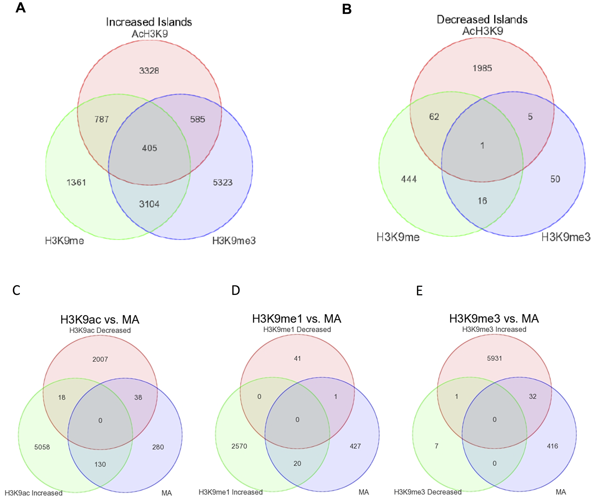 Overlap in genes regions associated with increased and decreased islands across all three histone marks and differentially expressed genes.