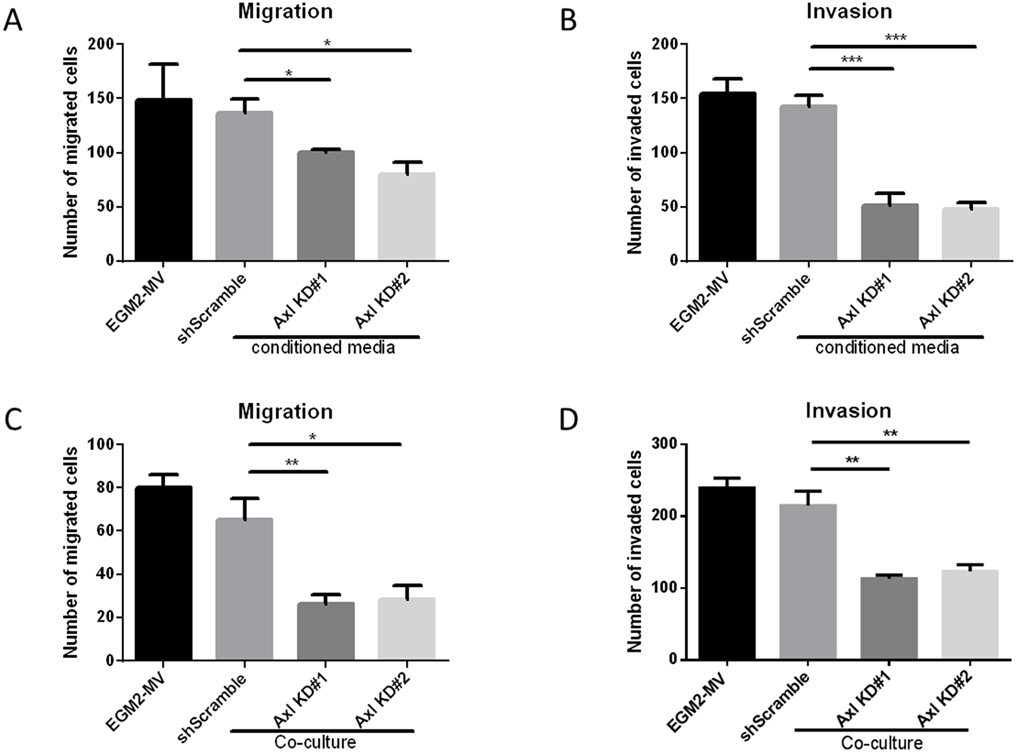 Axl knockdown of tumor cells decreases endothelial cell migration and invasion.