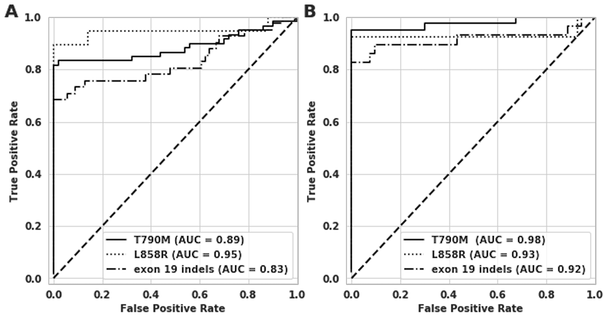 Receiver operating characteristic (ROC) curve analysis on clinical samples for T790M, L858R and exon 19 indels.
