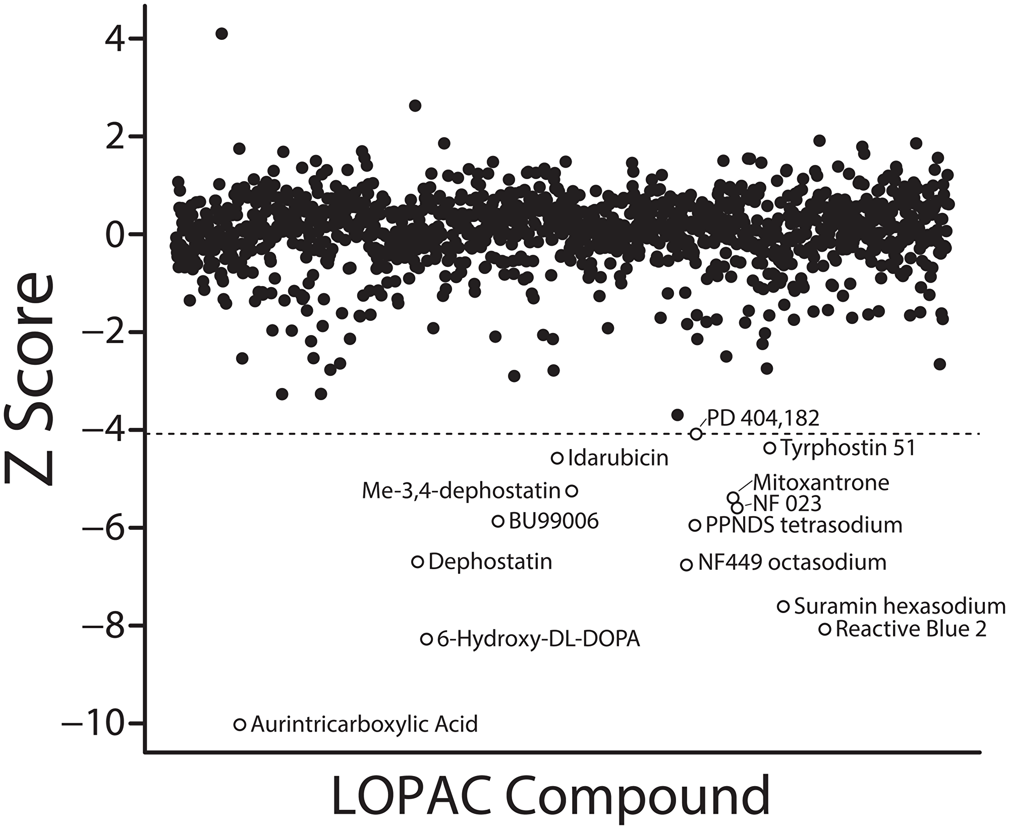 Results of LOPAC library screen.
