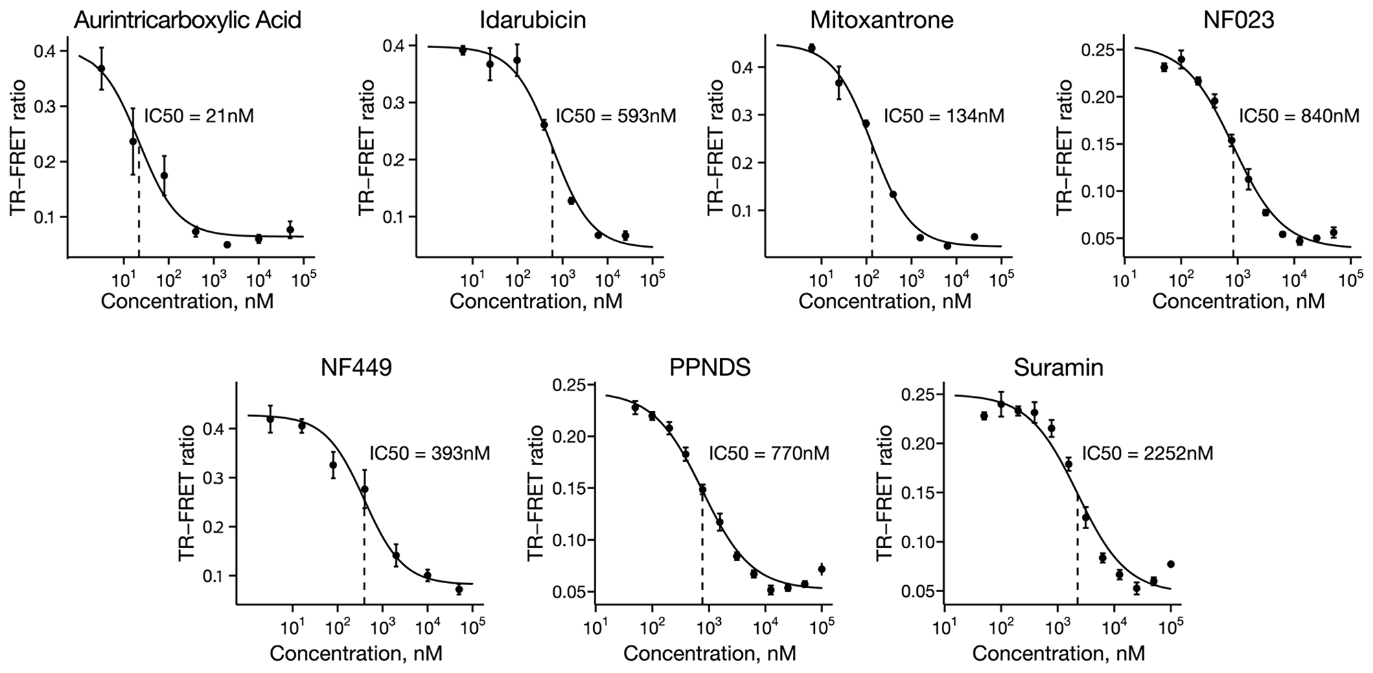 Dose-response confirmation of screen hits.