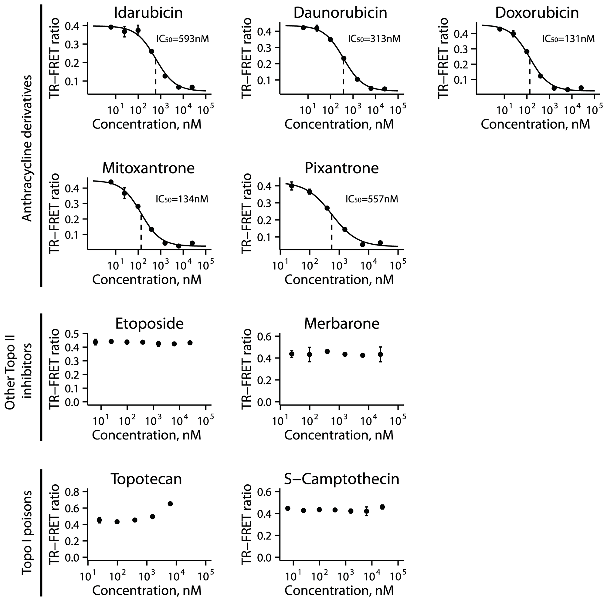 Activity of topoisomerase inhibitors for UHRF1_SRA inhibition.