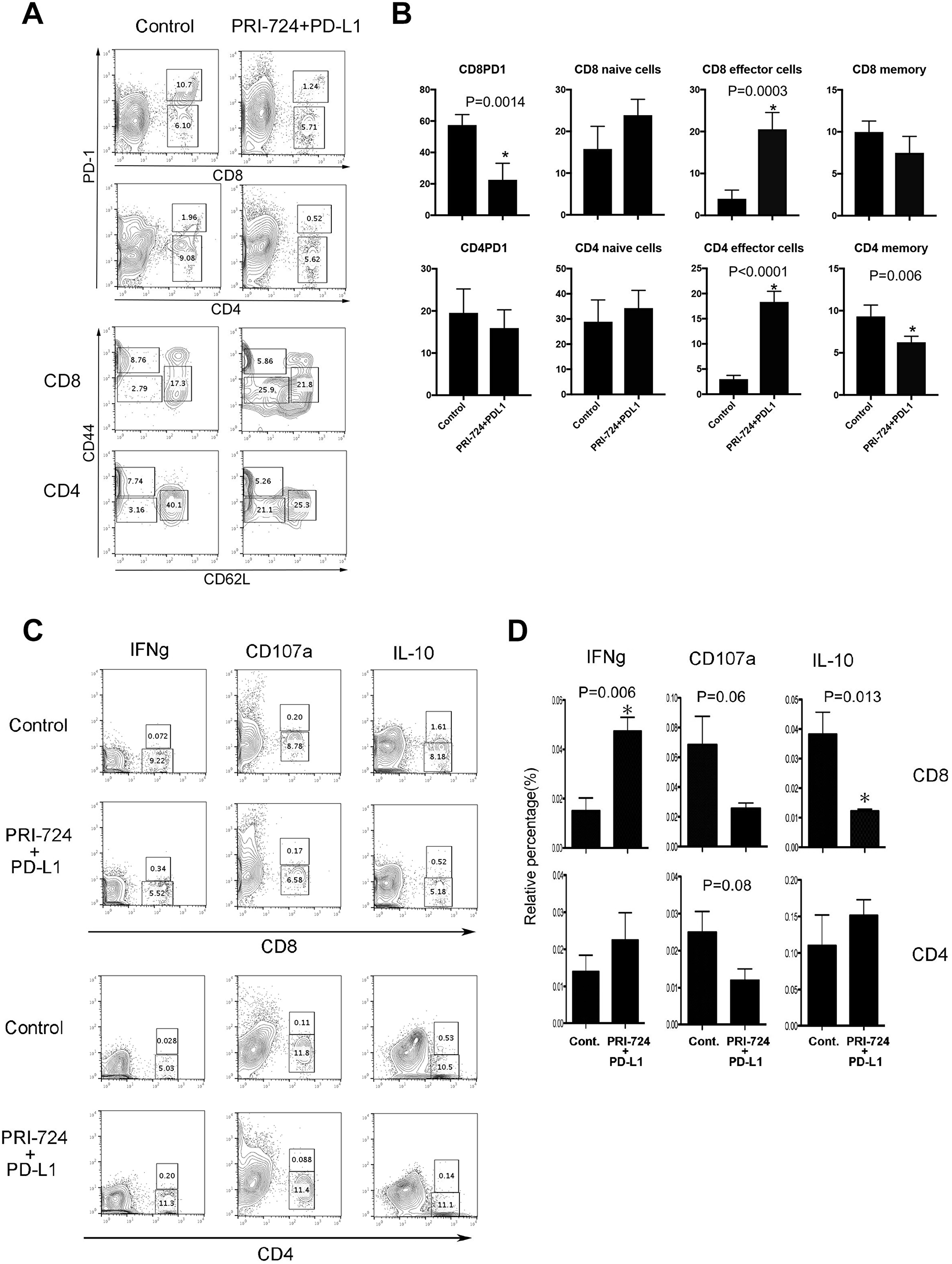 Role of T cells in the anti-tumor effect of anti-PD-L1 antibody (Ab) and/or PRI-724.