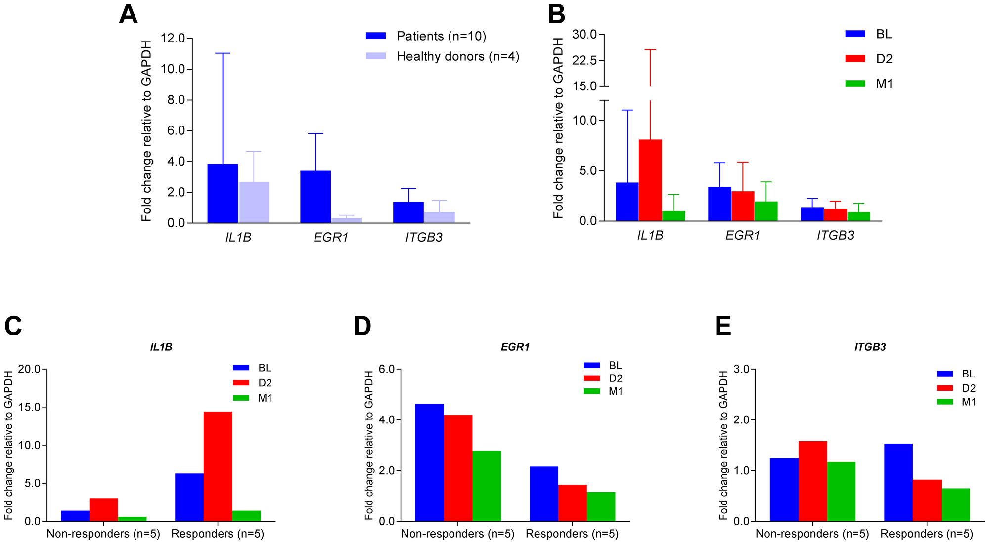 Quantitative real-time PCR for IL1B, EGR1, and ITGB3 mRNA expression.
