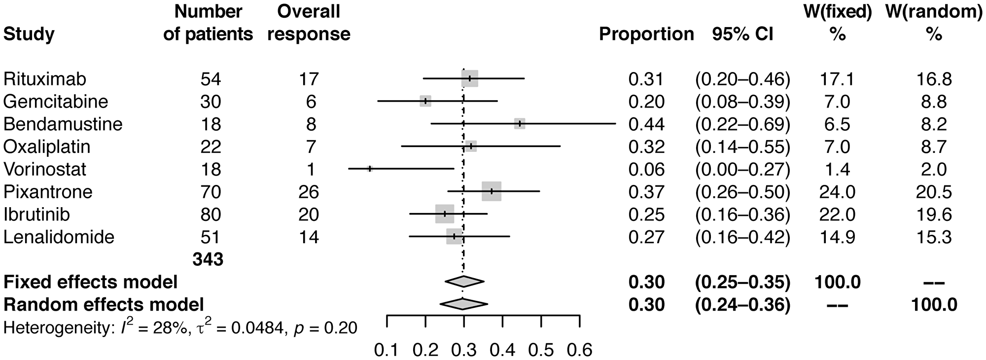 Forest plot of frequentist meta-analysis estimated ORRs.