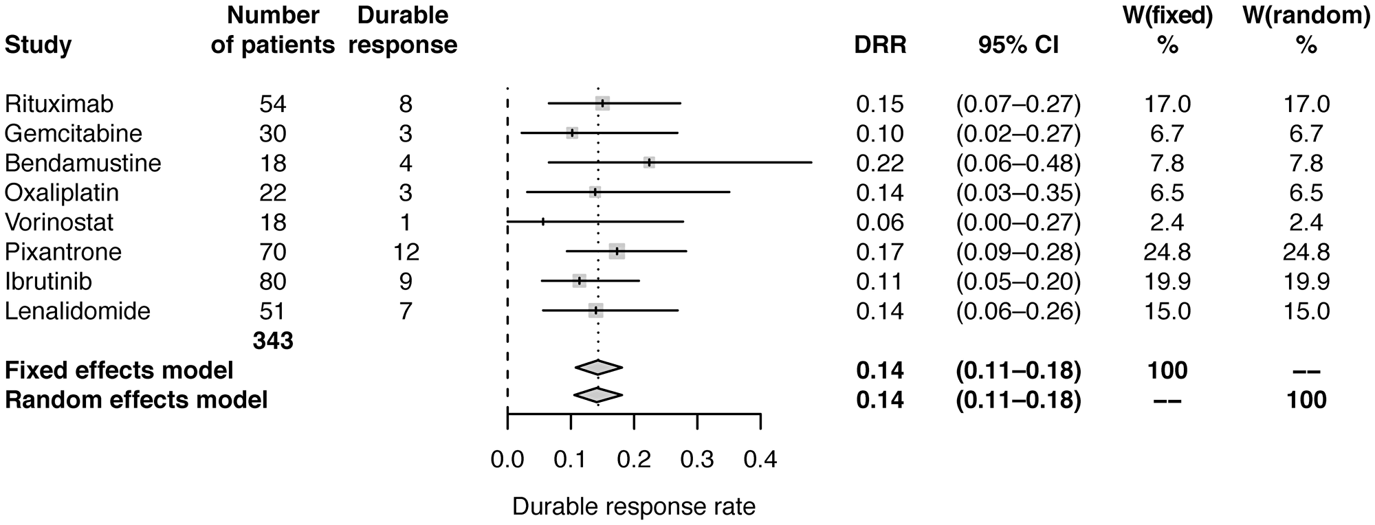 Forest plot of frequentist meta-analysis estimated DRRs.