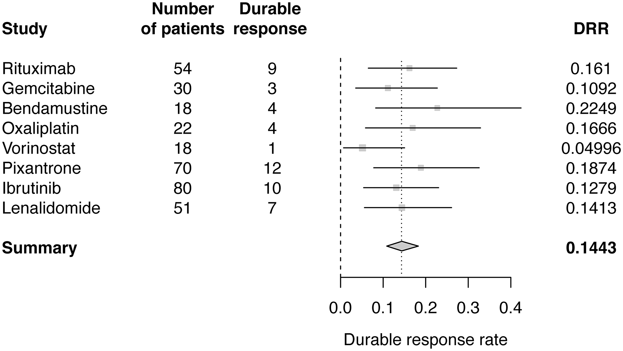 Forest plot of Bayesian meta-analysis estimated DRRs.