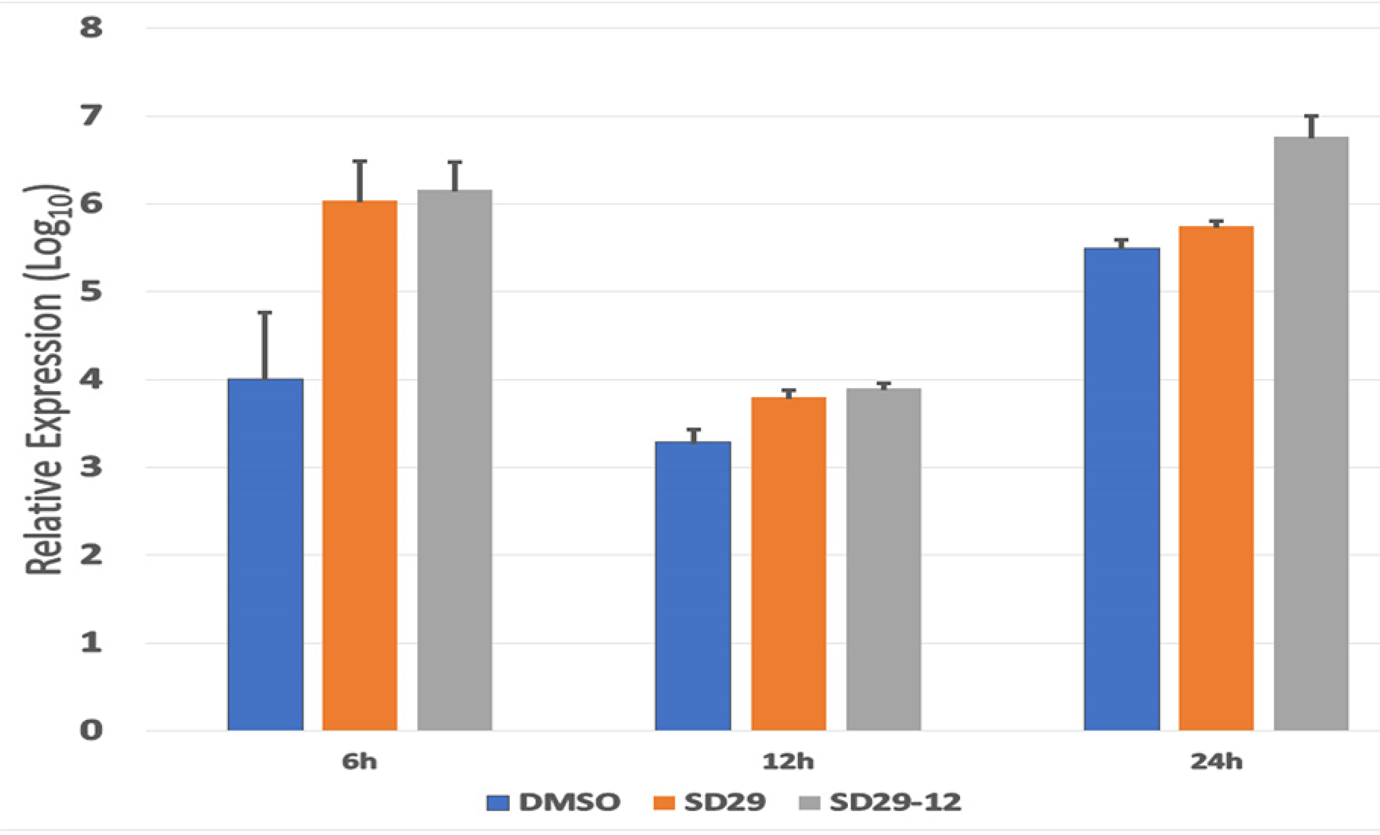 Real-time PCR analysis of HSV-1 ICP0 expression in the Hep-2 primary treated with the indicated inhibitor compounds and DMSO (as control) for the indicated time points.