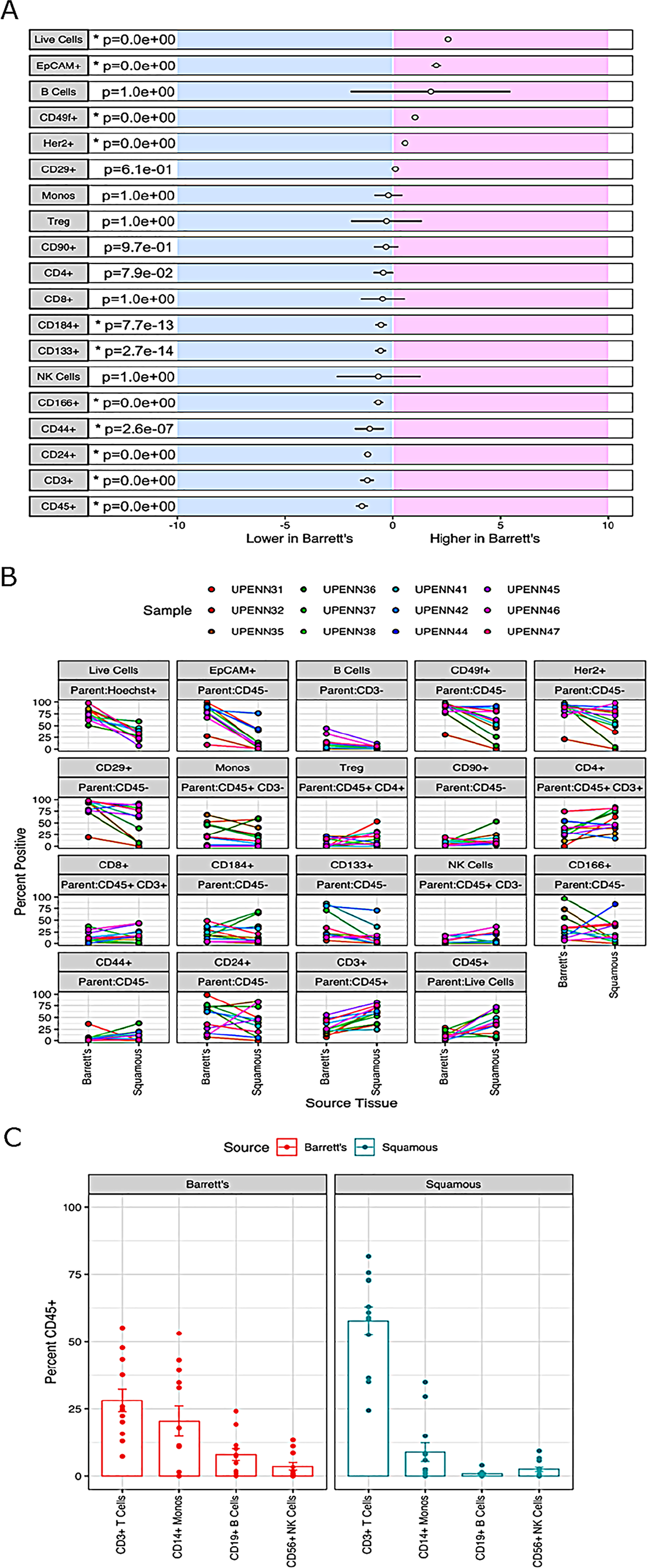 Differential biomarker expression in Barrett’s esophagus and adjacent normal tissues.
